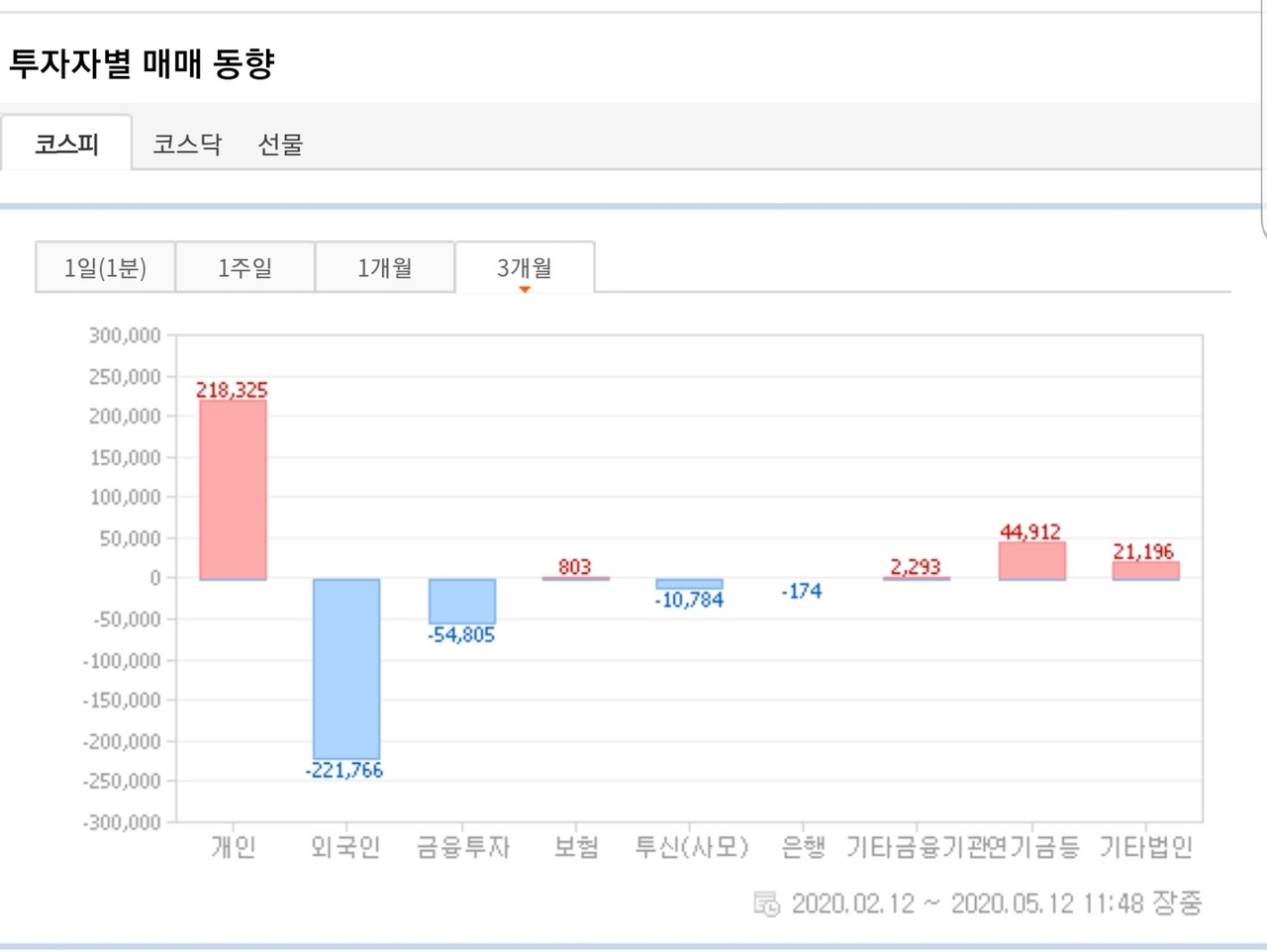 블라인드 | 주식·투자: 코스피 매매동향 개인21.8조원 매수