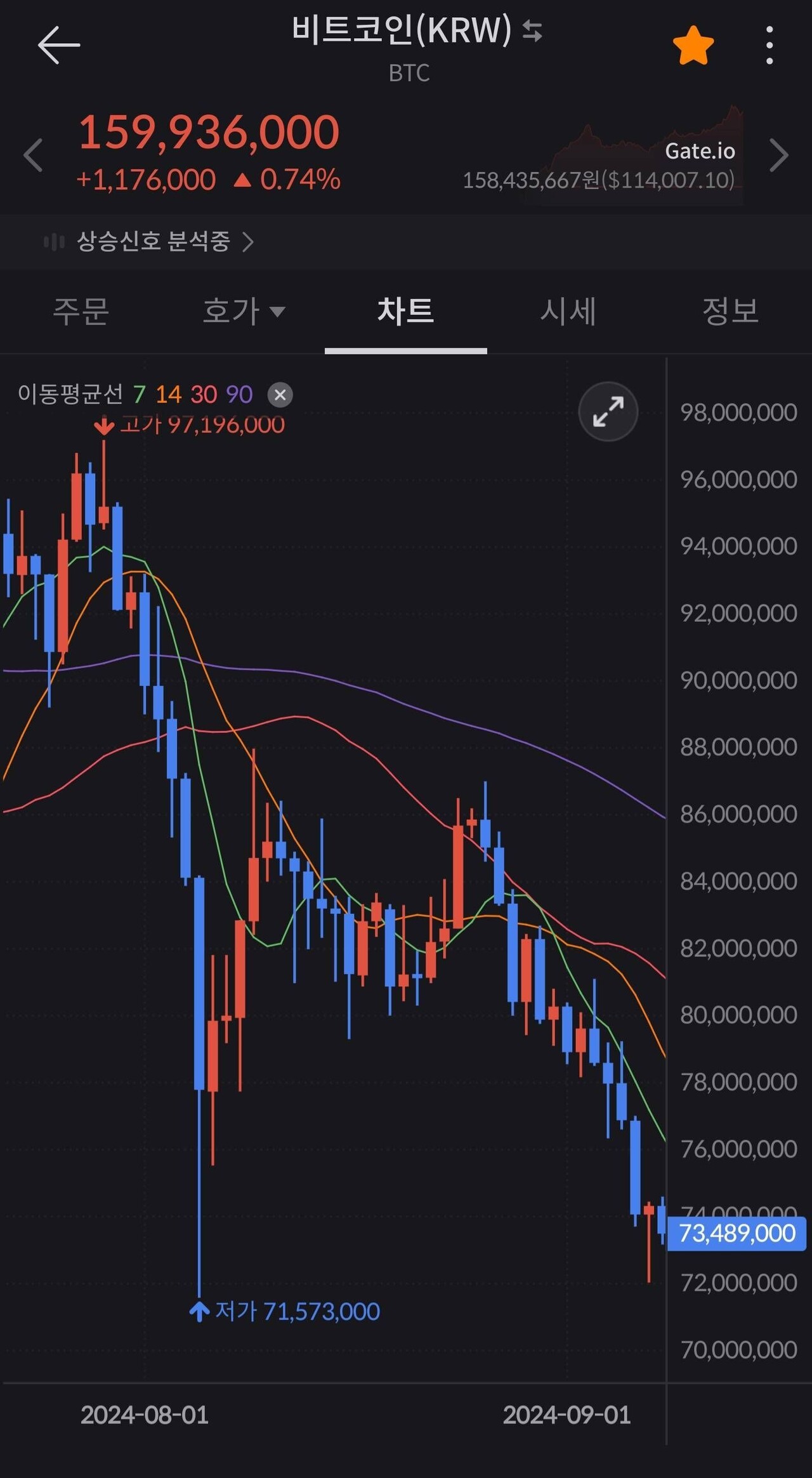 블라인드 | 암호화폐: 8월은 조정,하락장 이라고 대부분이 예상하는데...