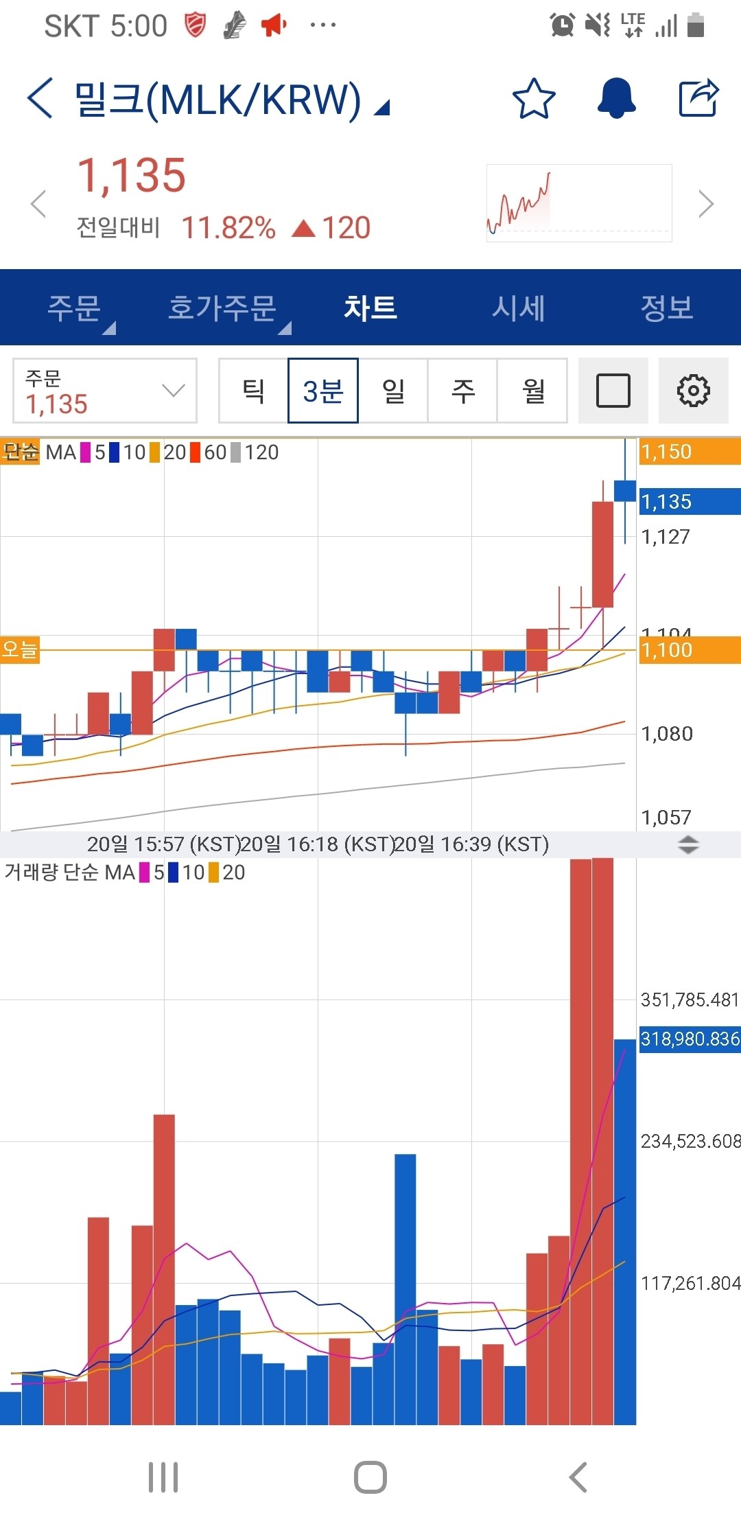 블라인드 | 암호화폐: 밀크 알람 걸어놨는데 갑자기 오르네