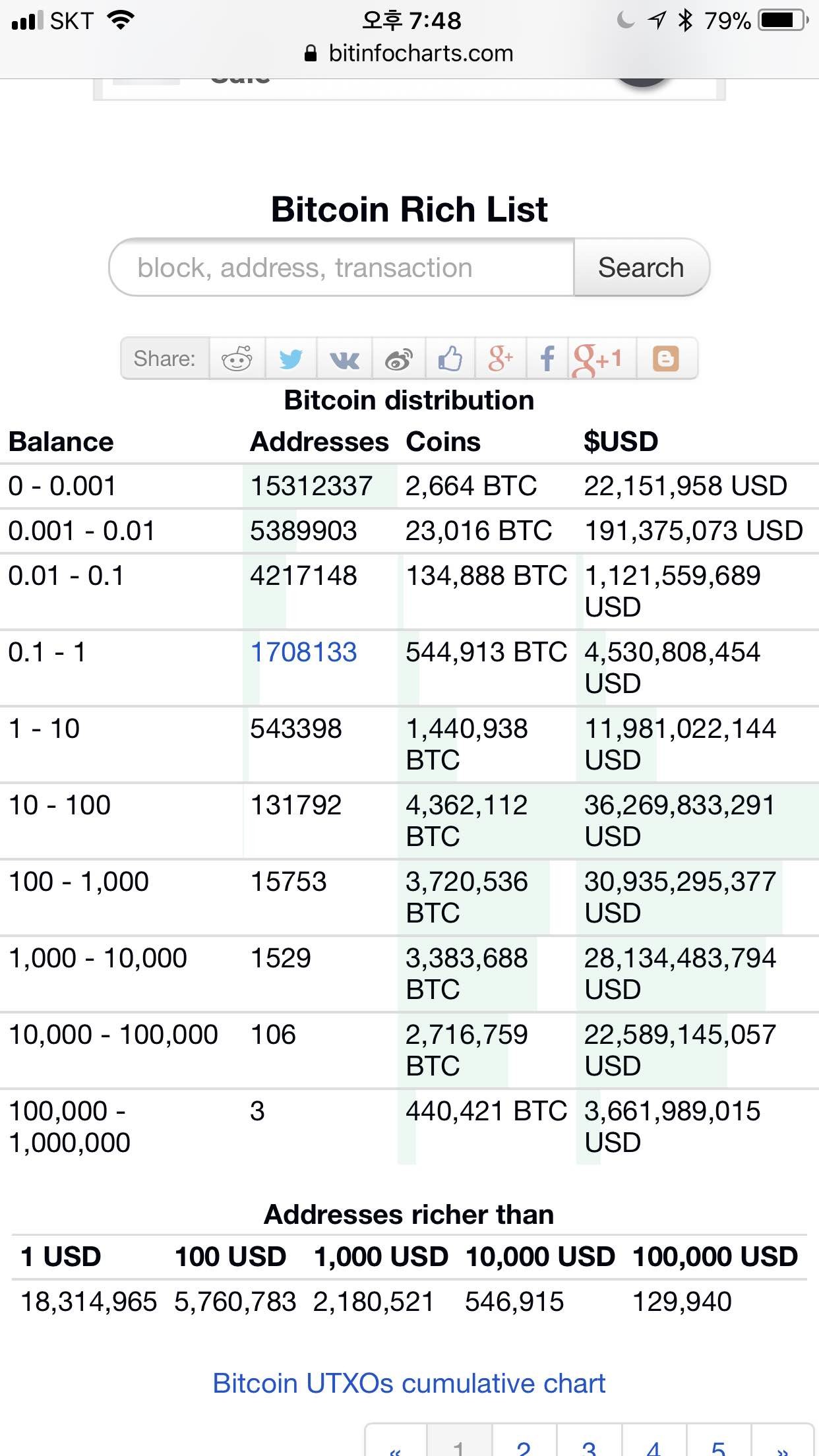 블라인드 | 암호화폐: 비트코인 상위 보유자들은 더 사들이네요