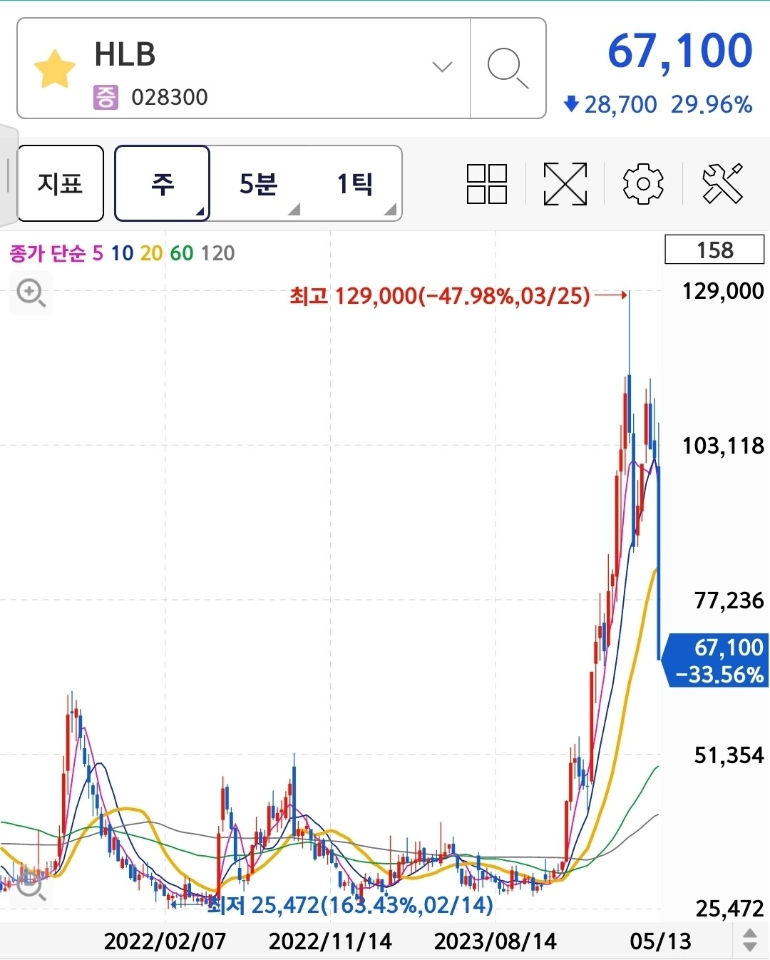 블라인드 | 주식·투자: HLB 차트 개멋있어졌네? 주식·투자: HLB 차트 개멋있어졌네?