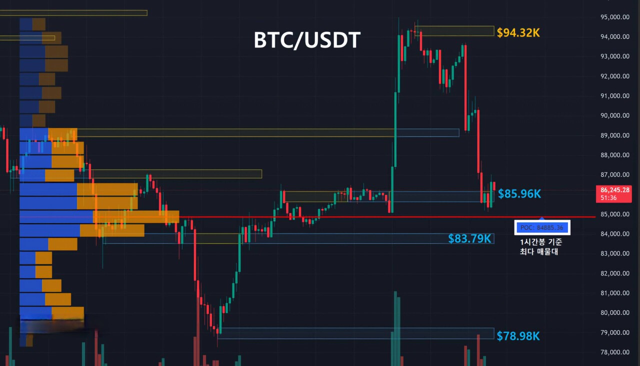 블라인드 | 암호화폐: 비트코인 주요 지지, 저항대 확인