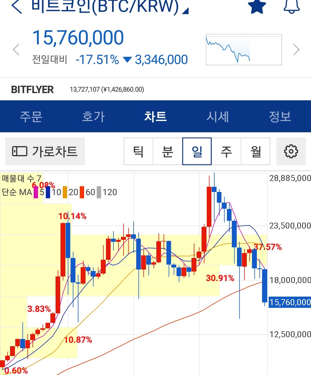 블라인드 | 암호화폐: 그냥 차트쟁이 입장으로