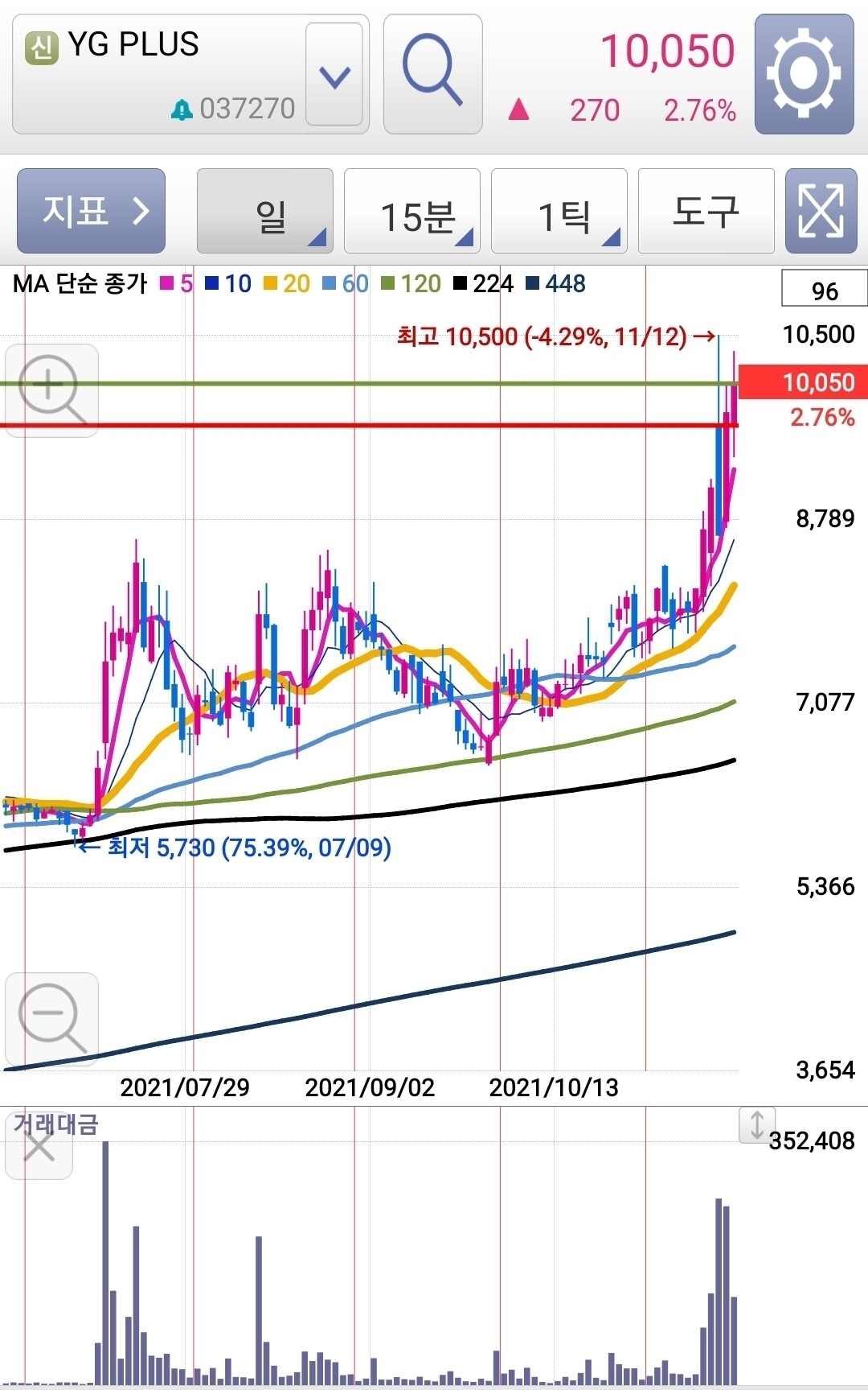 블라인드 | 주식·투자: YG PLUS 얼른얼른들 사라~