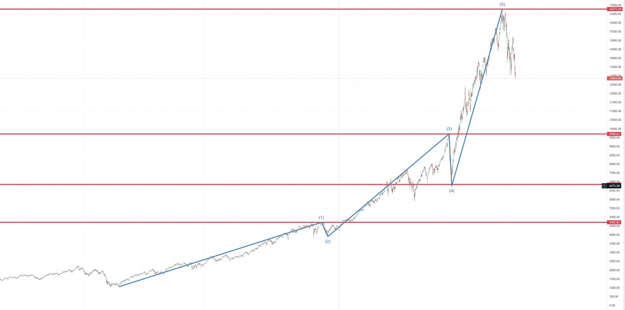 블라인드 | 주식·투자: 엘리어트 파동이론을 통해 바라보는 나스닥 2009~2022년 상승 5파동의 해석