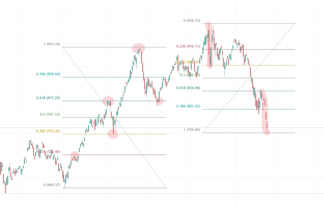 블라인드 | 주식·투자: 피보나치로 보는 코스닥