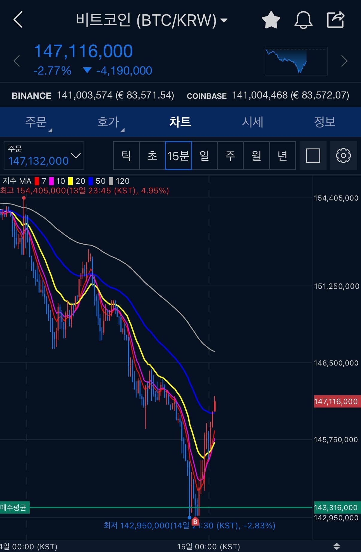 블라인드 | 암호화폐: 아까 게임하다가 떨어지길래 걸어둔거 사졌네