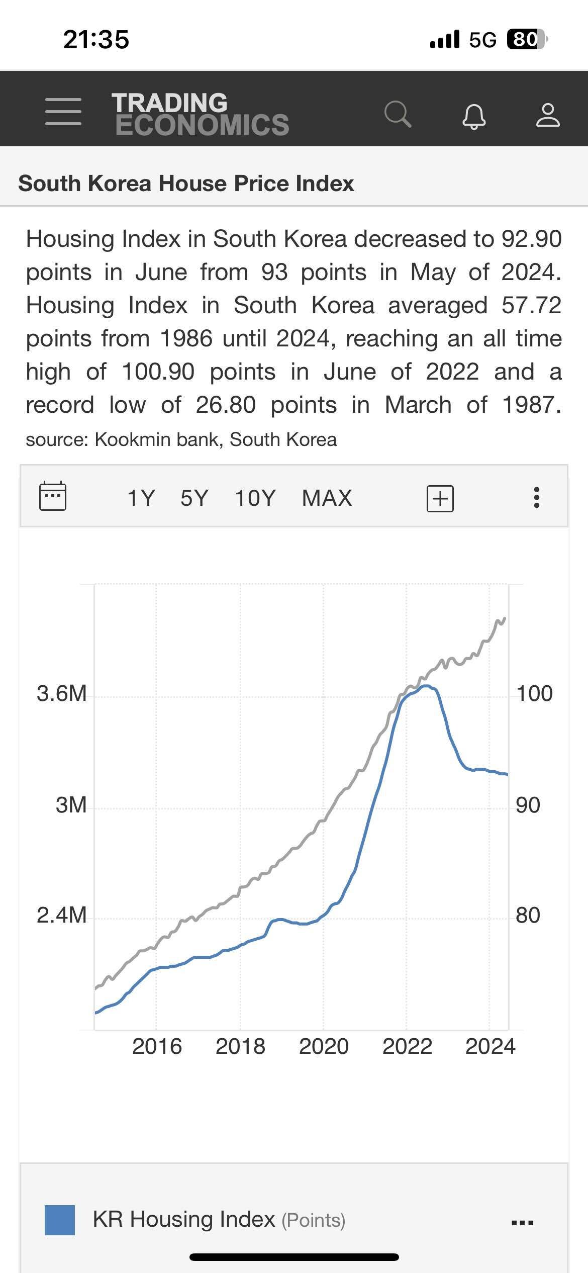 블라인드 | 부동산: 부동산 지수 vs M2통화량