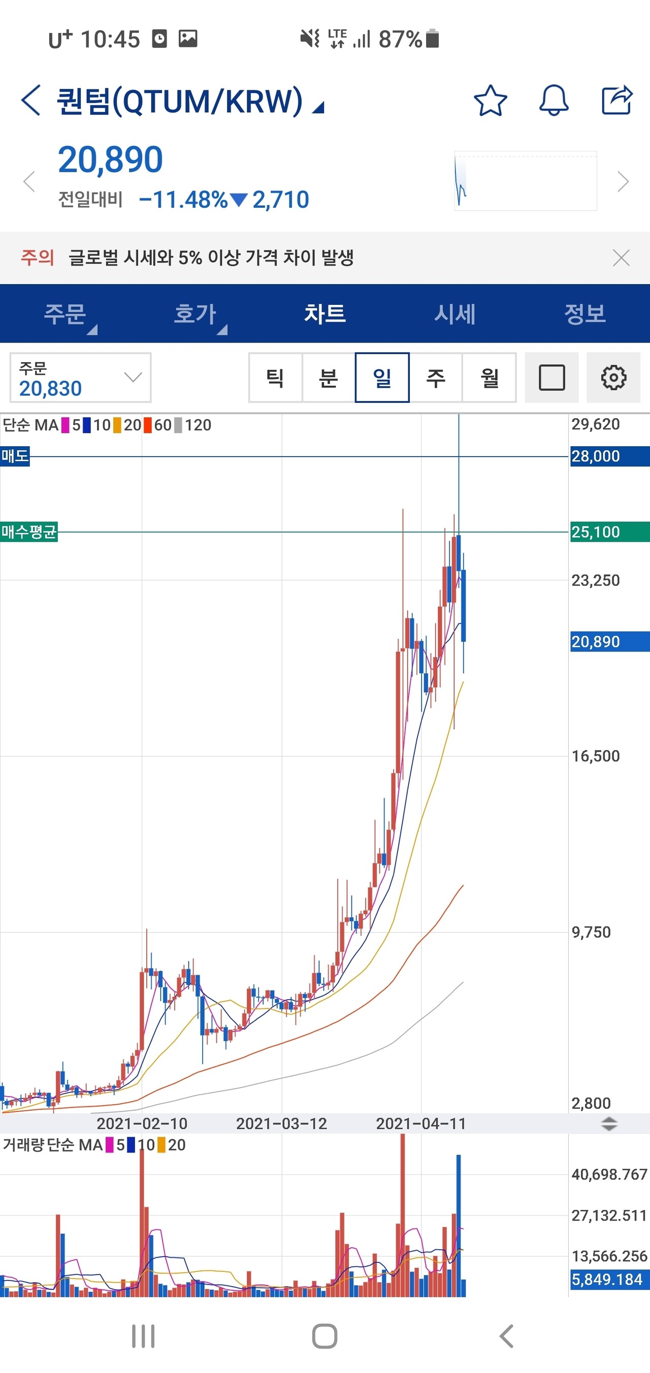 블라인드 | 암호화폐: 퀀텀 28000에 매도 걸어놓은 내 인생이 레전드