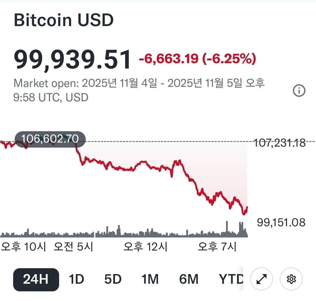 블라인드 | 주식·투자: 비트코인 10만불깨짐