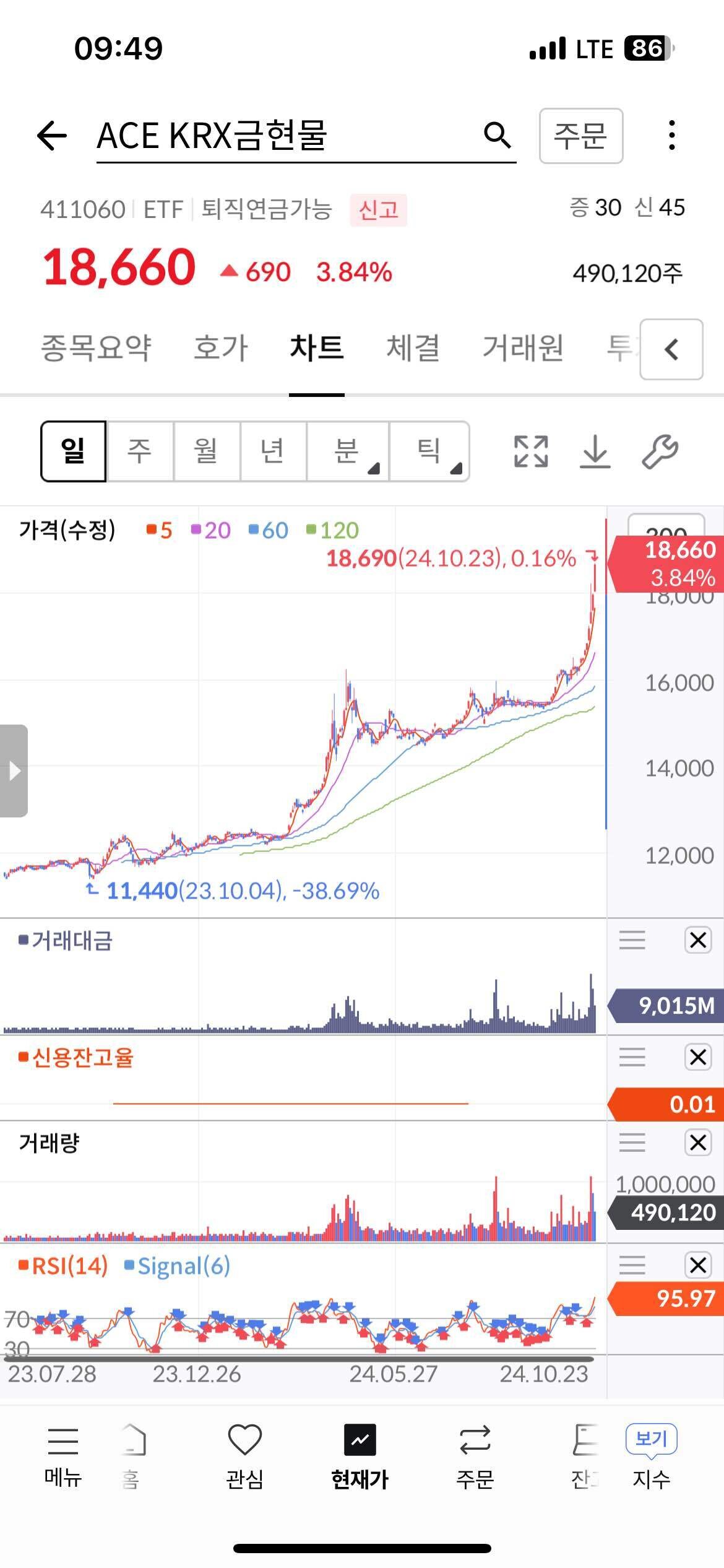 블라인드 | 주식·투자: 금현물;; 차트 이거맞냐