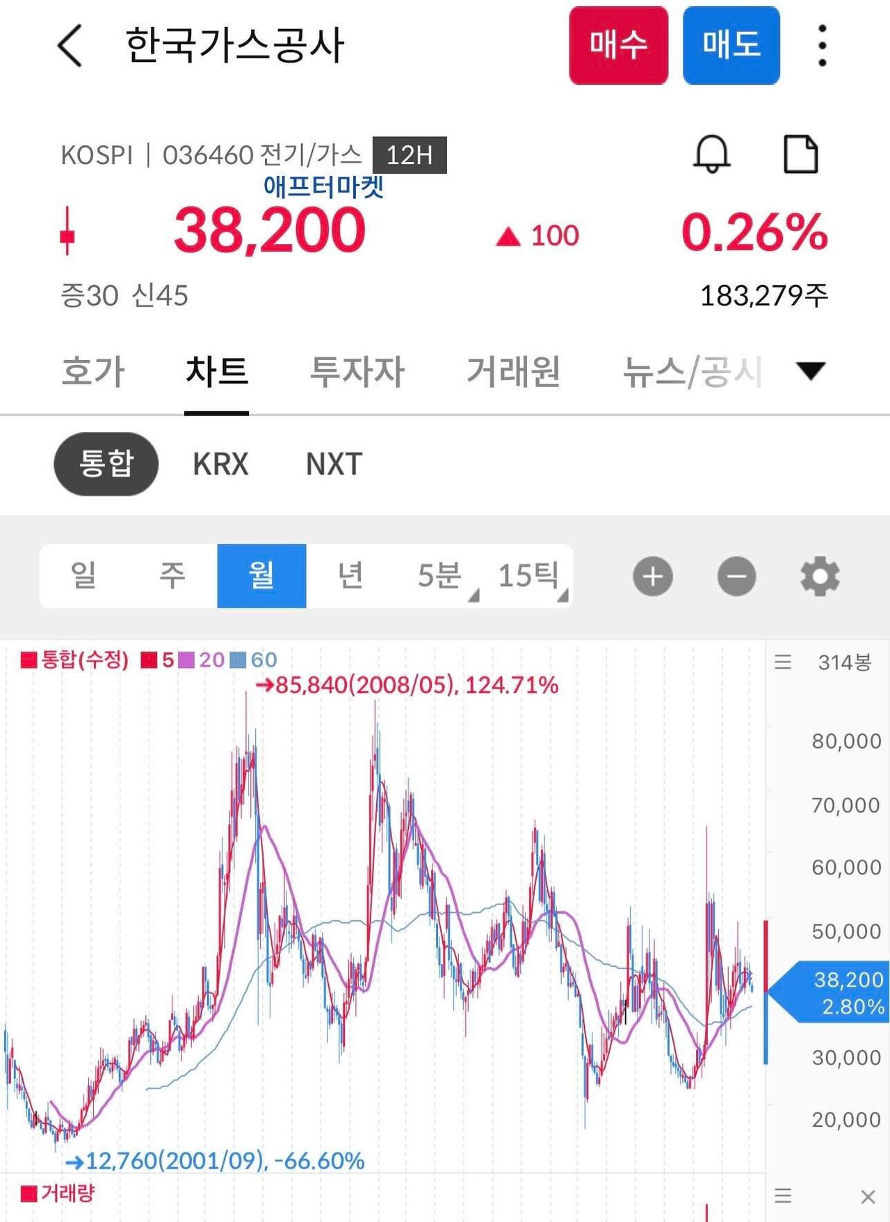 블라인드 | 주식·투자: 한전이랑 한국가스공사는 주가가 왜 이모양이야?