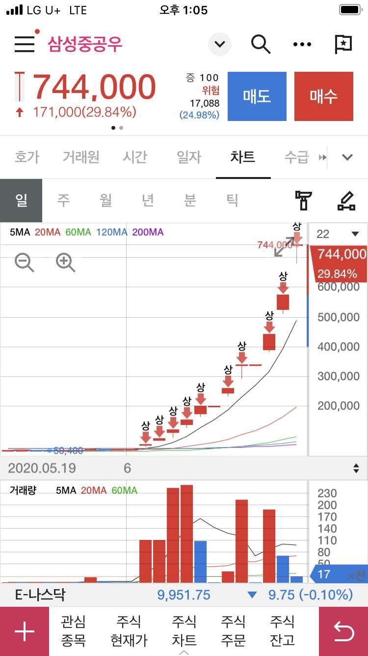 블라인드 | 주식·투자: 삼성중공업 우 10연상 축하