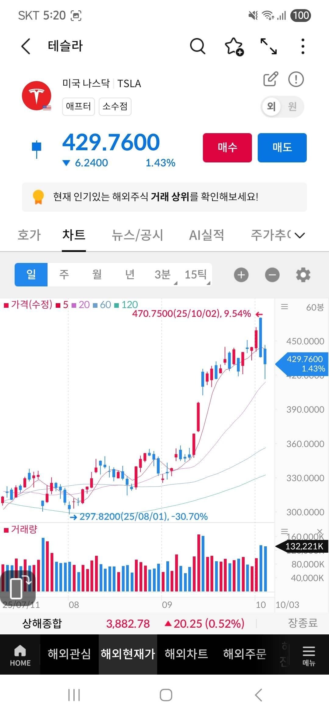블라인드 | 주식·투자: 정확히 20일선 터치하고 반등하네