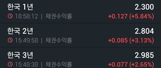 오늘도 국채금리 떡상이네