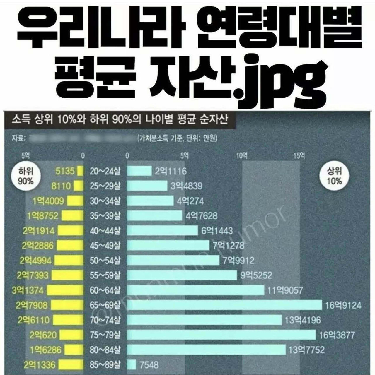 블라인드 | 블라블라: 연령대별 평균 자산이라는데