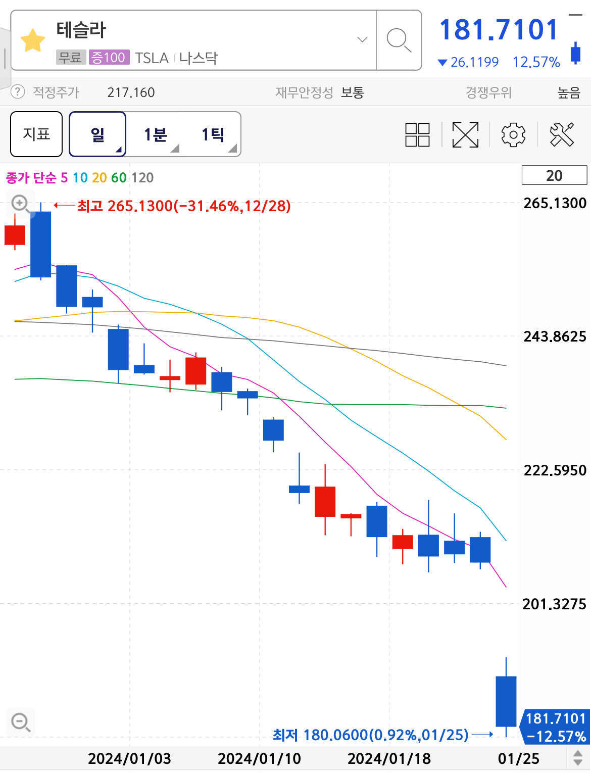 블라인드 | 주식·투자: 테슬라 주가 박살나네