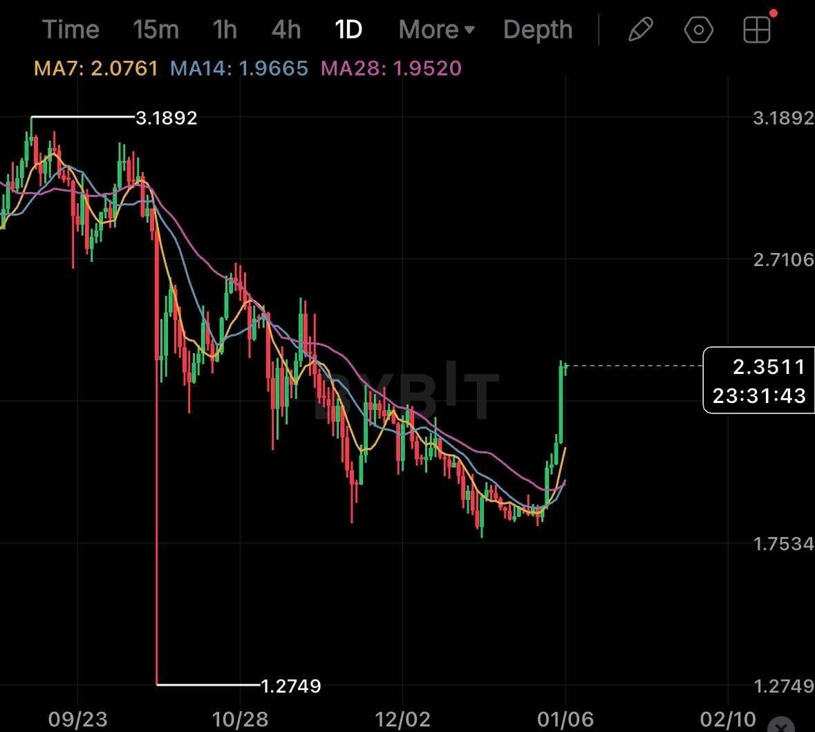 블라인드 | 암호화폐: 리플차트 심상치않다