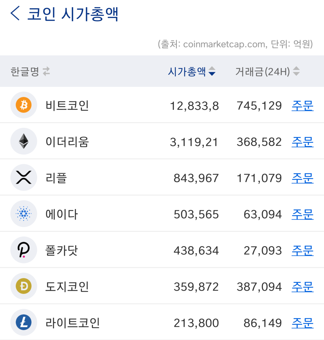 블라인드 | 암호화폐: 도지 투더 마스~ 꽉 잡고 있지?