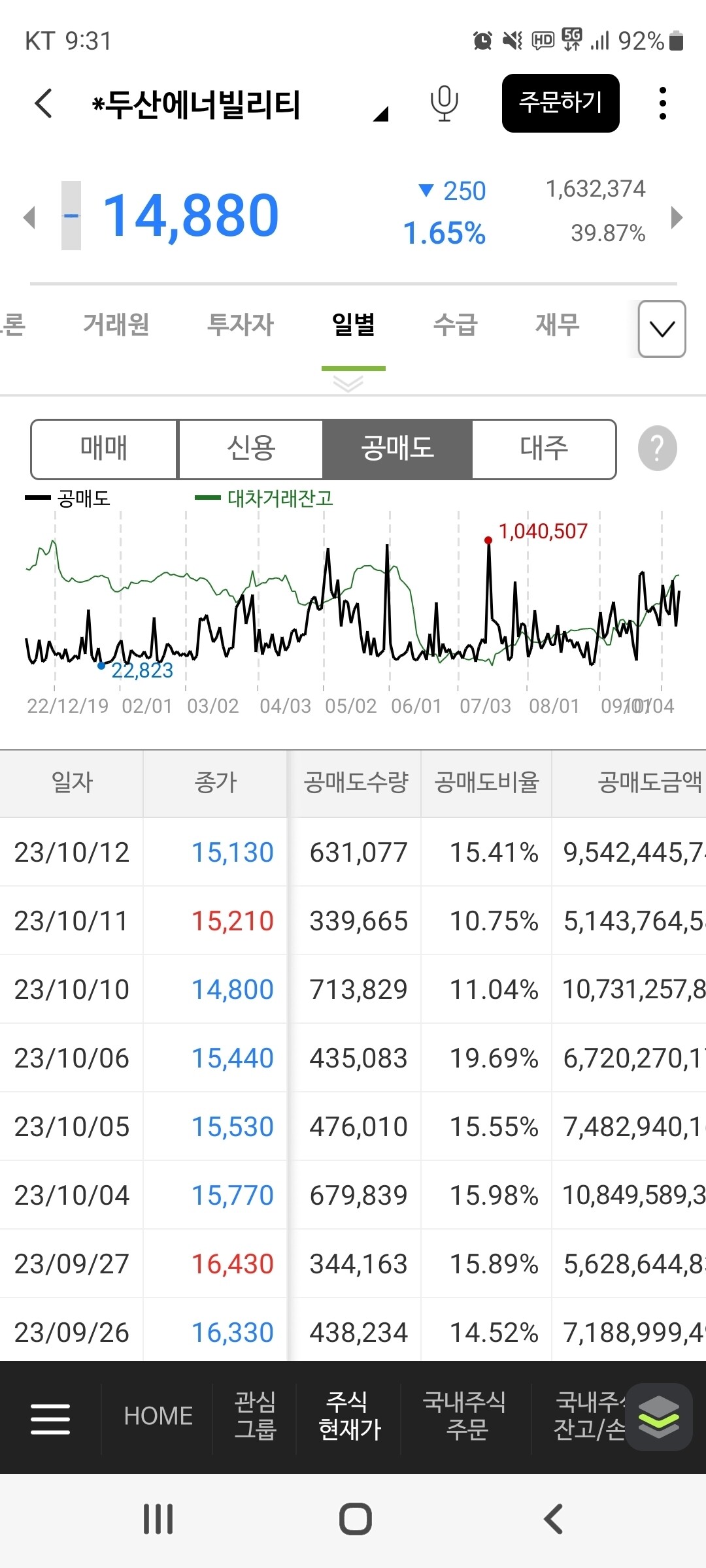 블라인드 | 주식·투자: 살다살다 공매도 이 정도인 주식은 첨..ㅋㅋ