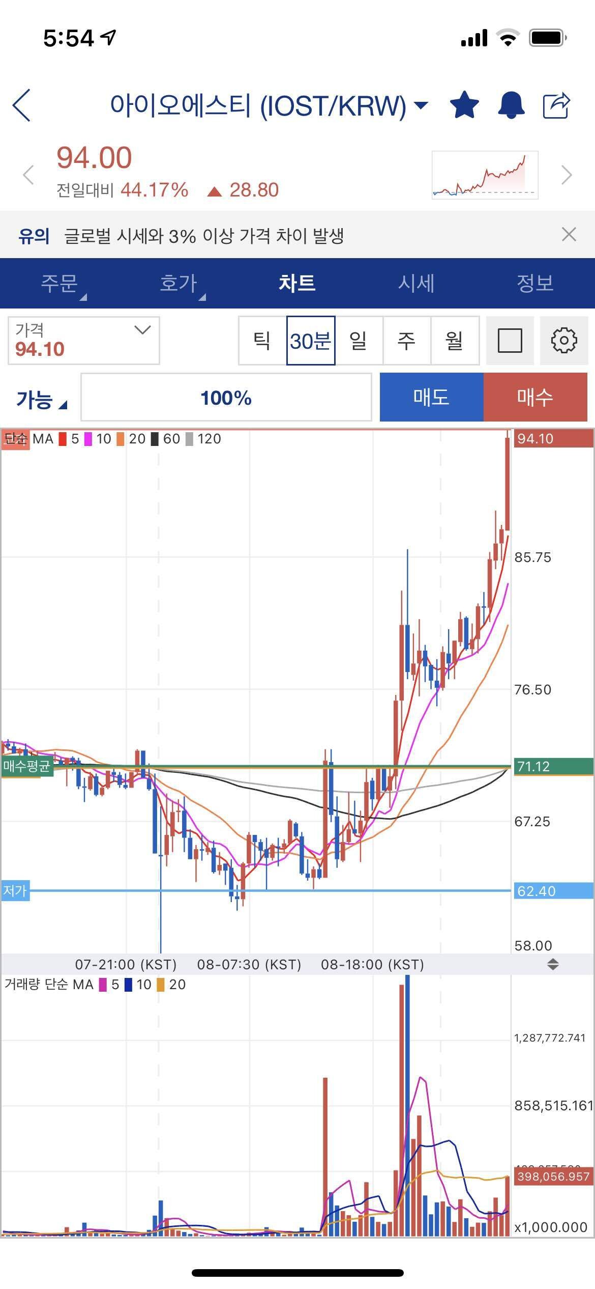 블라인드 | 암호화폐: 아이오에스티 안산 호구 손🙋🏻‍♂️