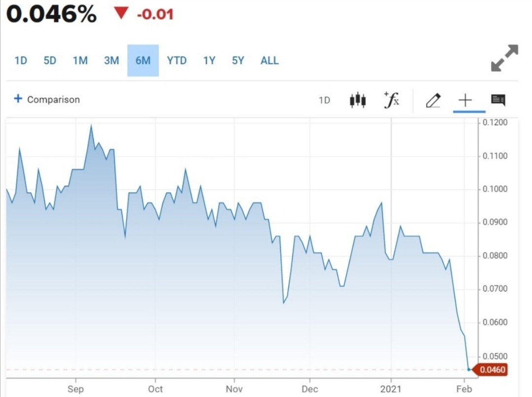블라인드 | 주식·투자: 미국국채 3개월 금리