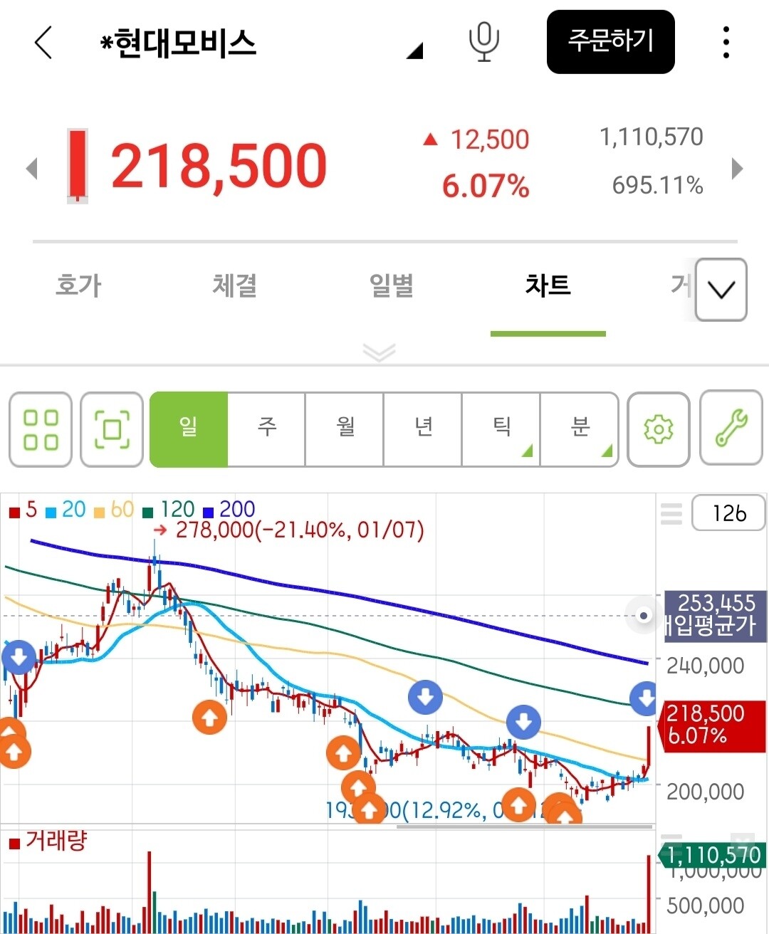 블라인드 | 주식·투자: 모비스.. 어제왜 급등했지