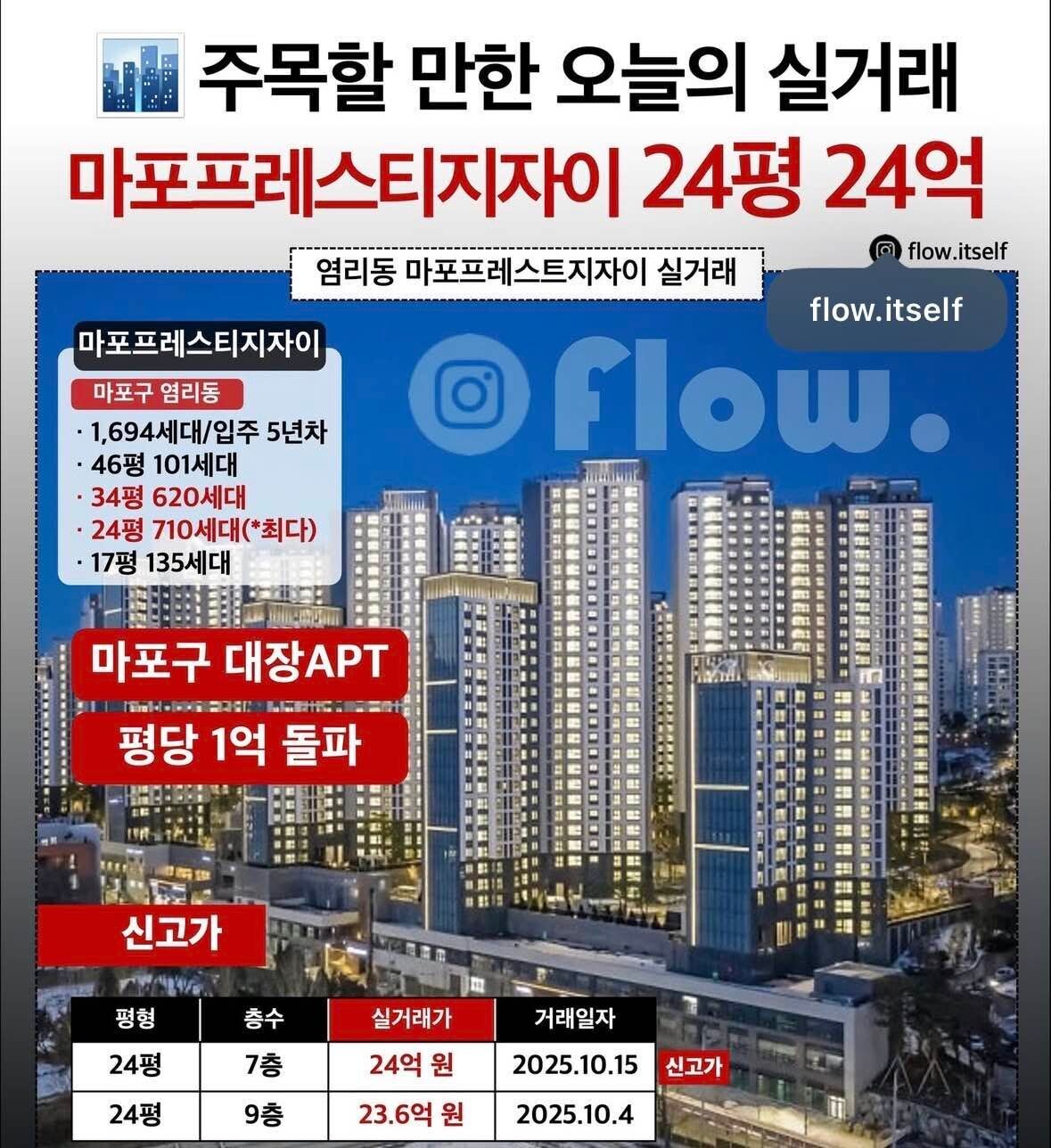 블라인드 | 부동산: 마포 20평대가 평당 1억을 찍었네
