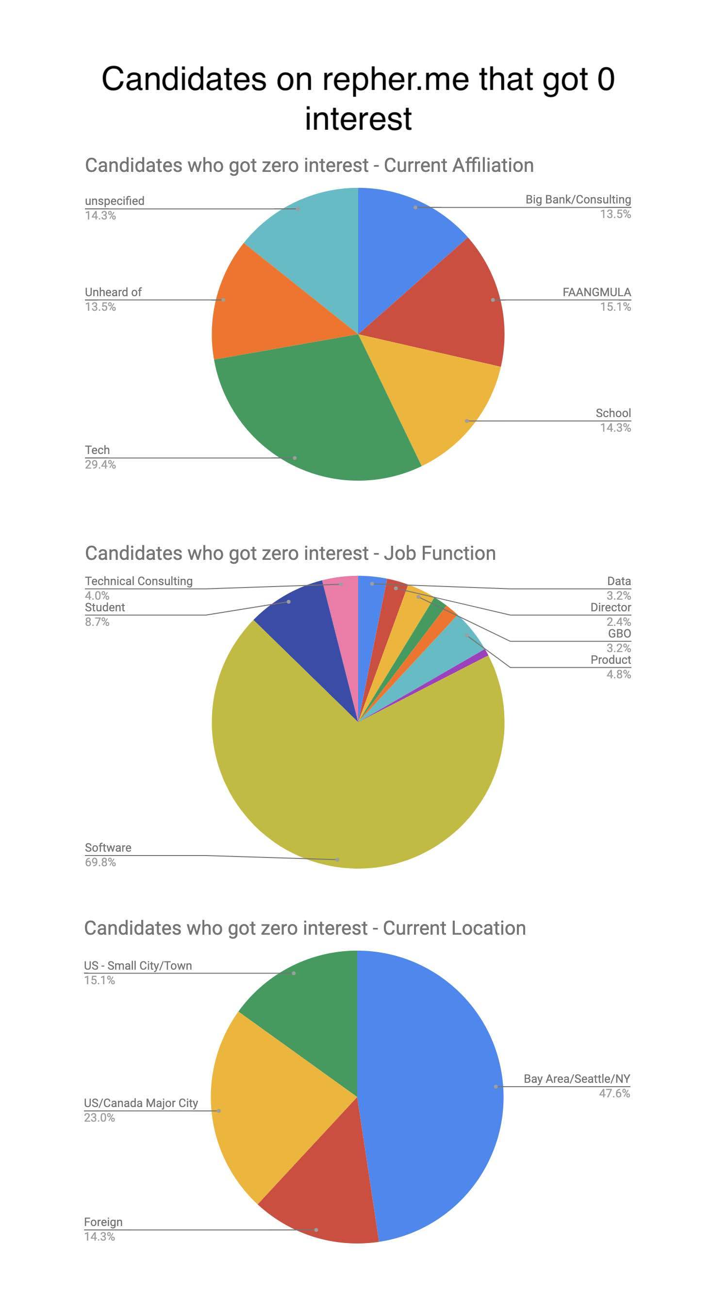 Who’s getting the referrals? Sharing some data