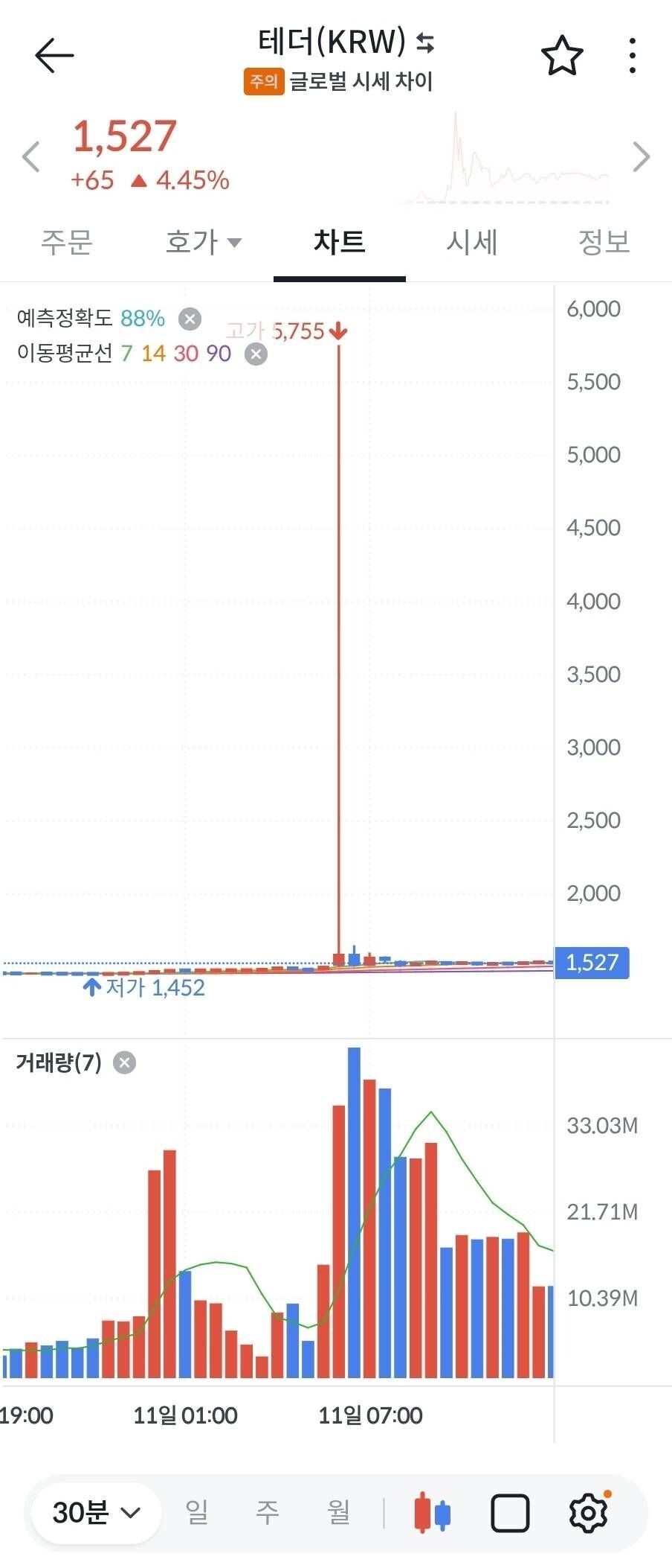 블라인드 | 암호화폐: 테더 깨진것 같다..