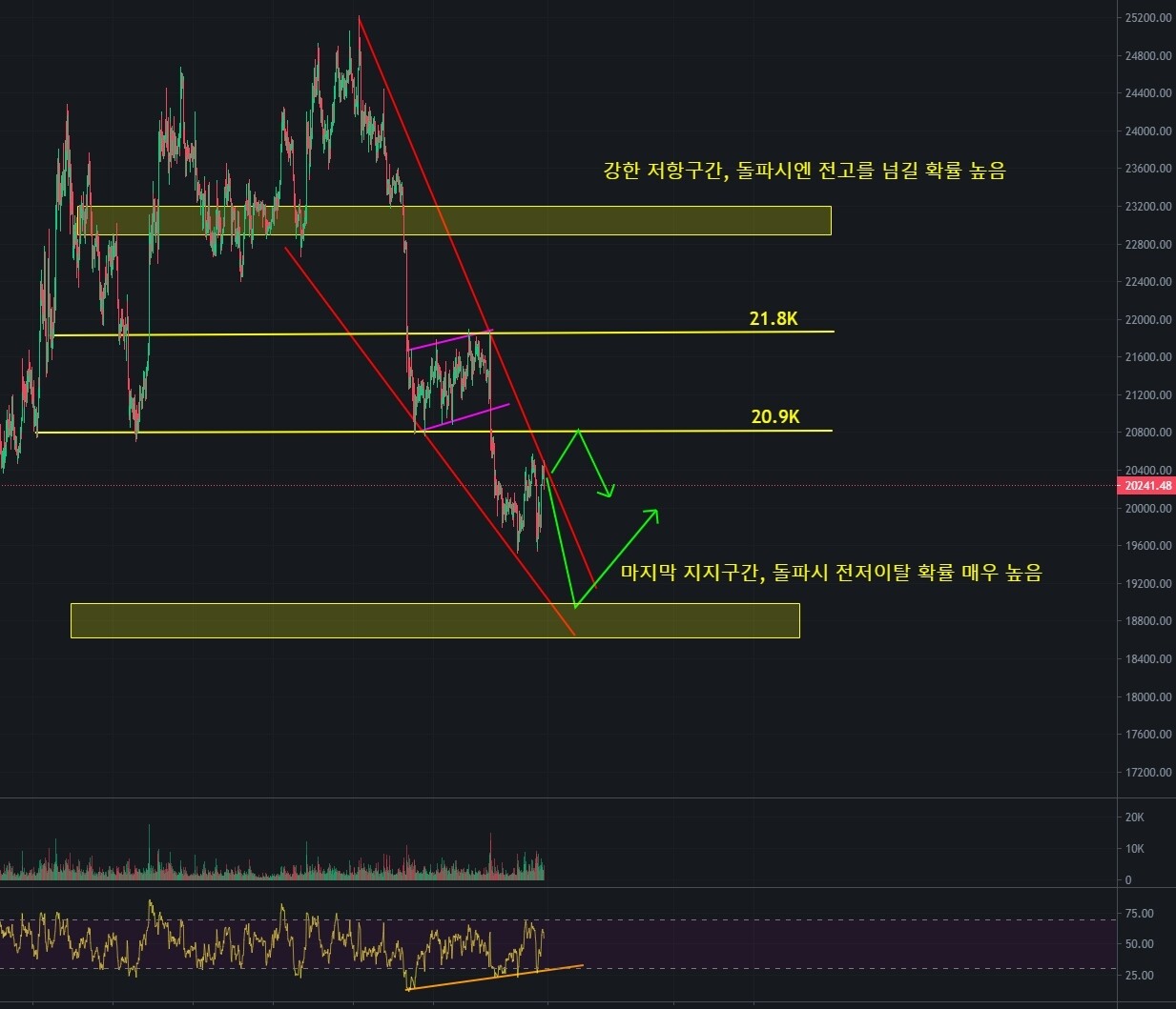 블라인드 | 암호화폐: 20억 달성 까지!!! 3탄 (코인분석, 관점공유)