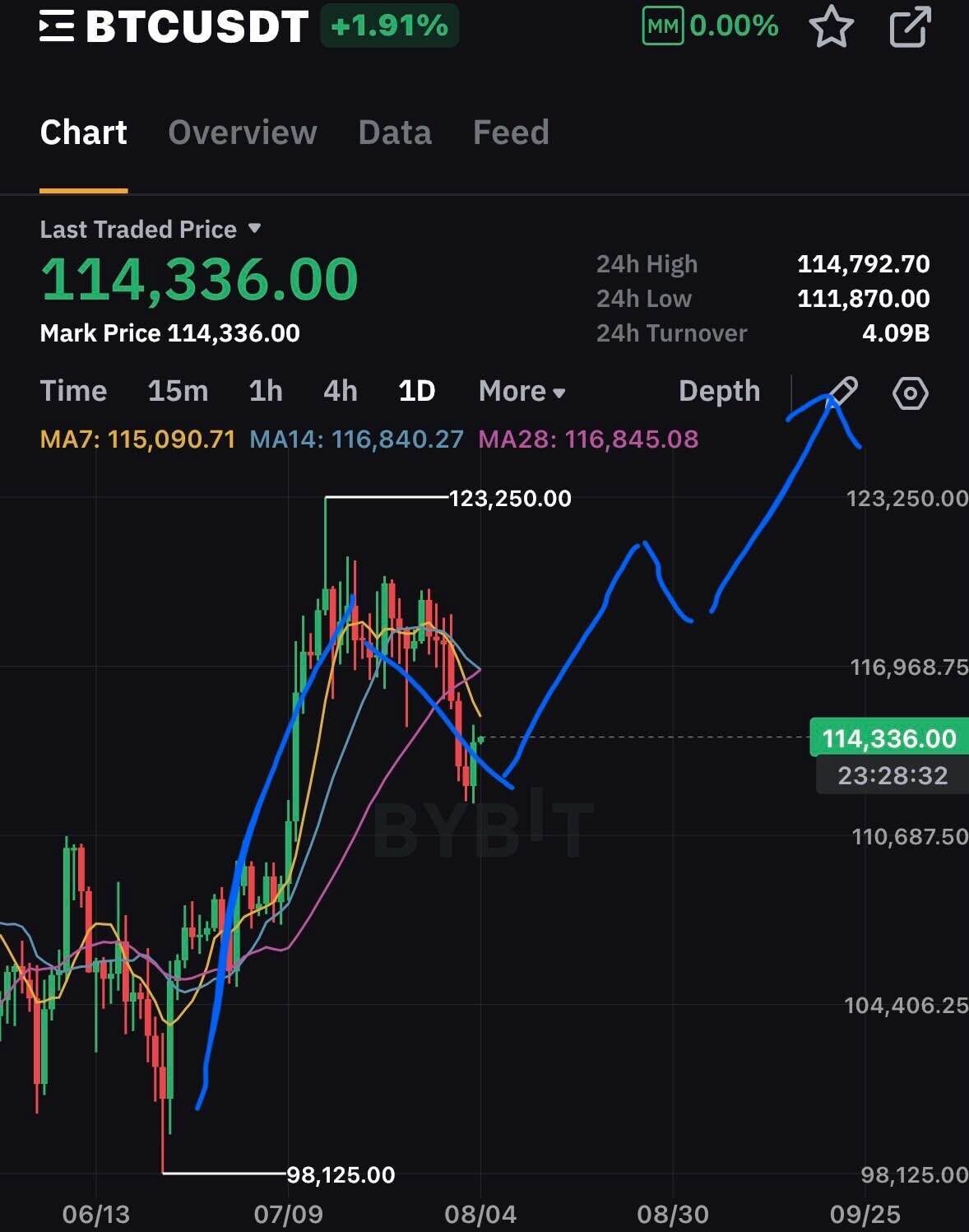블라인드 | 암호화폐: [분석] 비트코인 현재 파동