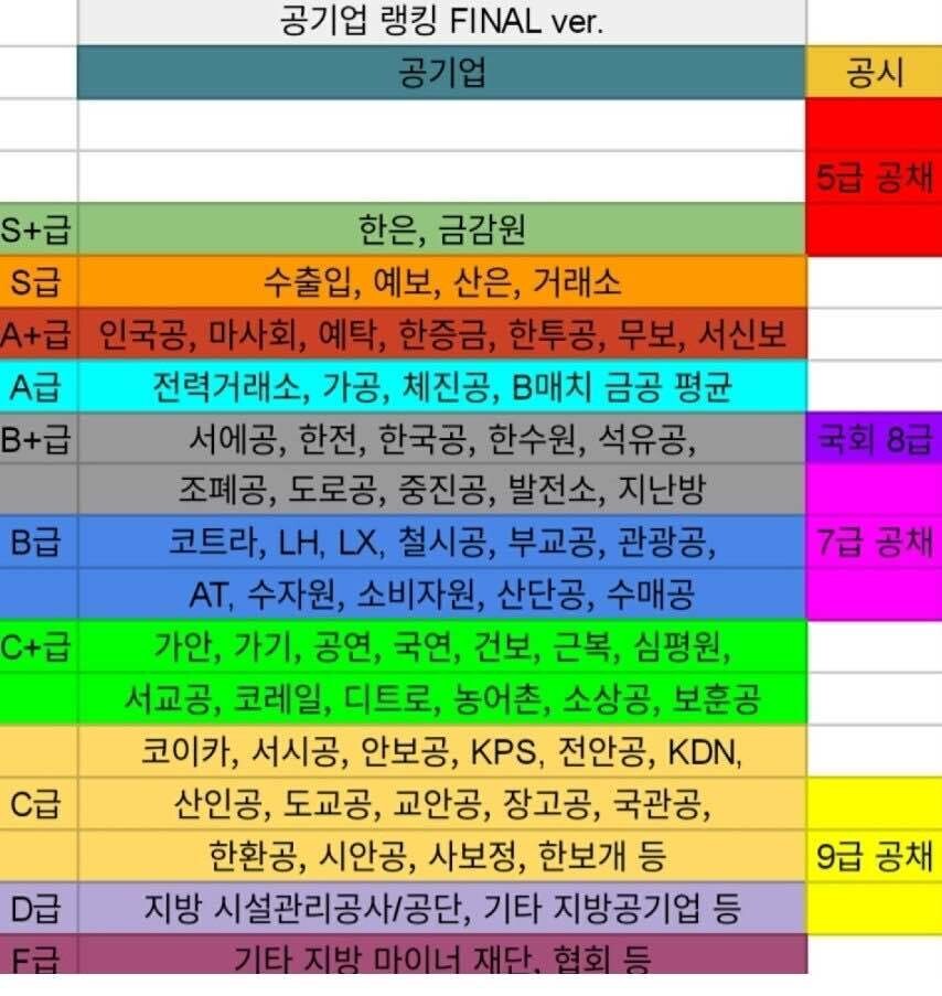 공기업 티어라는데