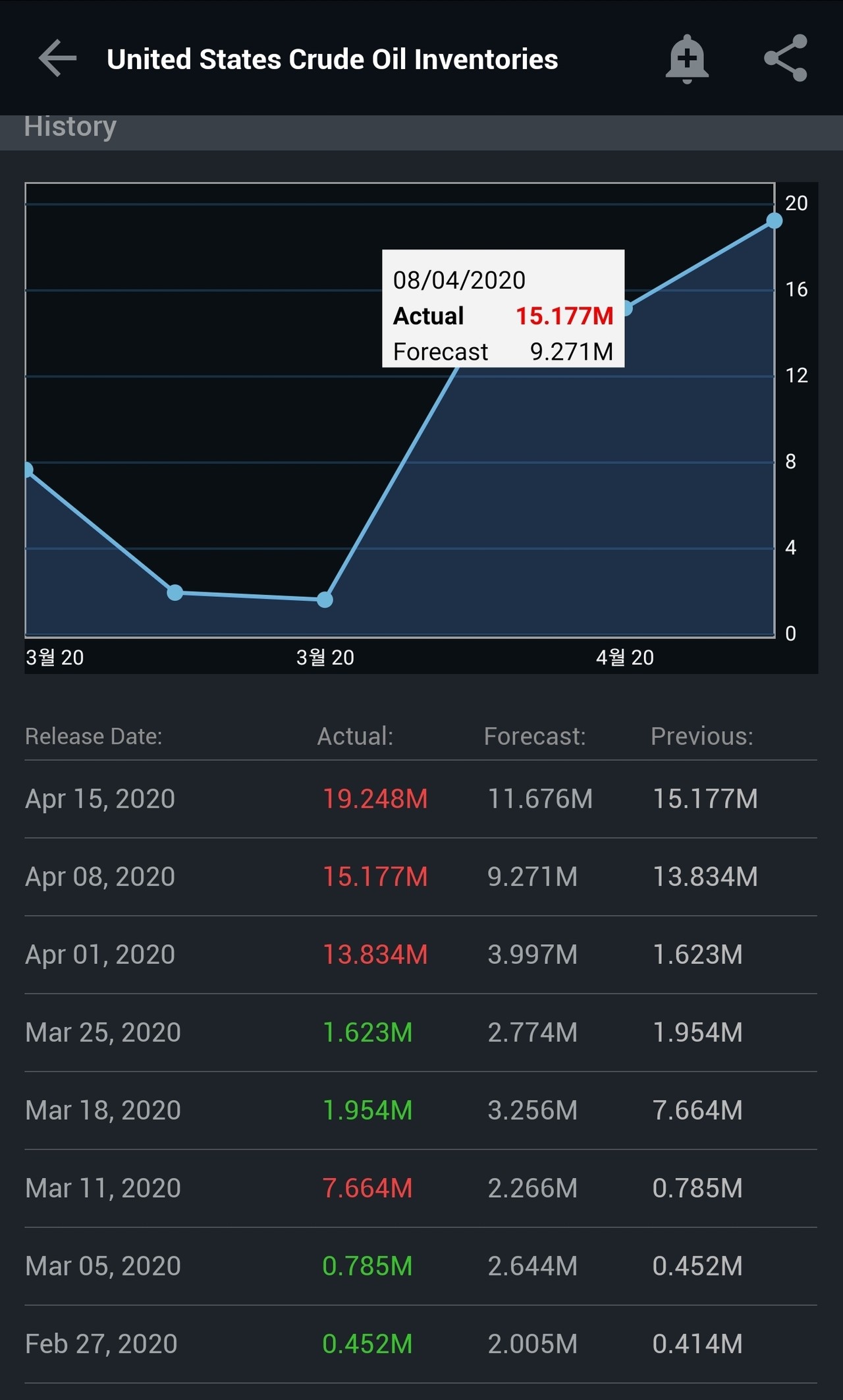 블라인드 | 주식·투자: 미국 원유 재고량 급증하는중..