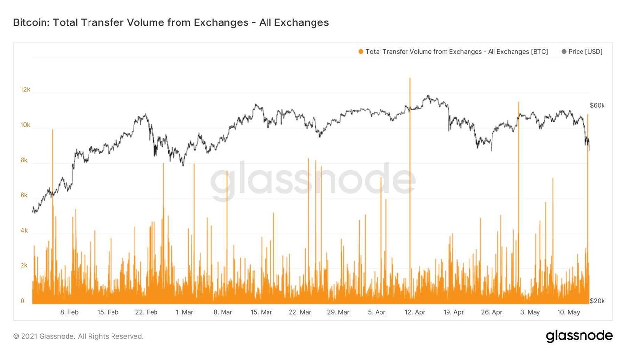 블라인드 | 암호화폐: 거래소에서 나간 비트코인 수