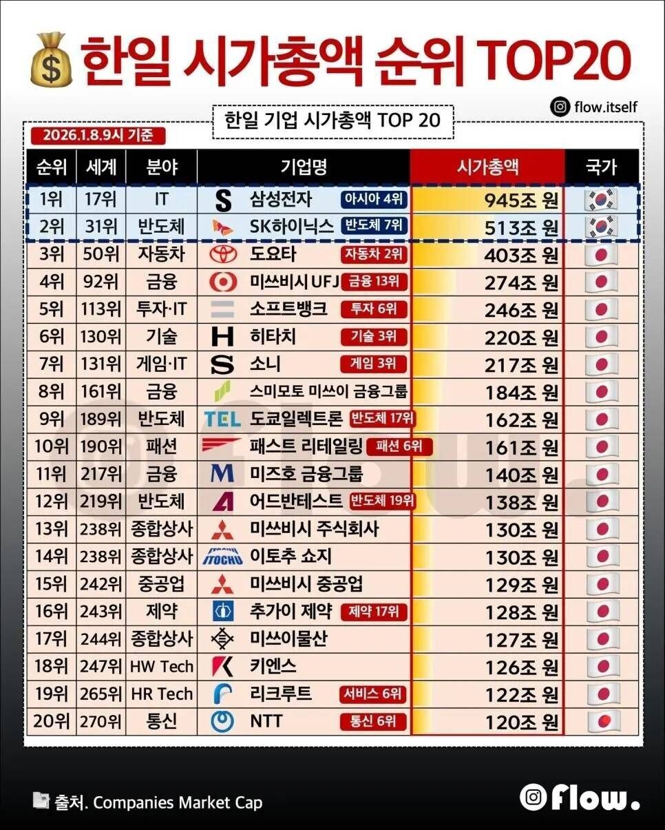 블라인드 | 주식·투자: 한일 시가총액 top 20