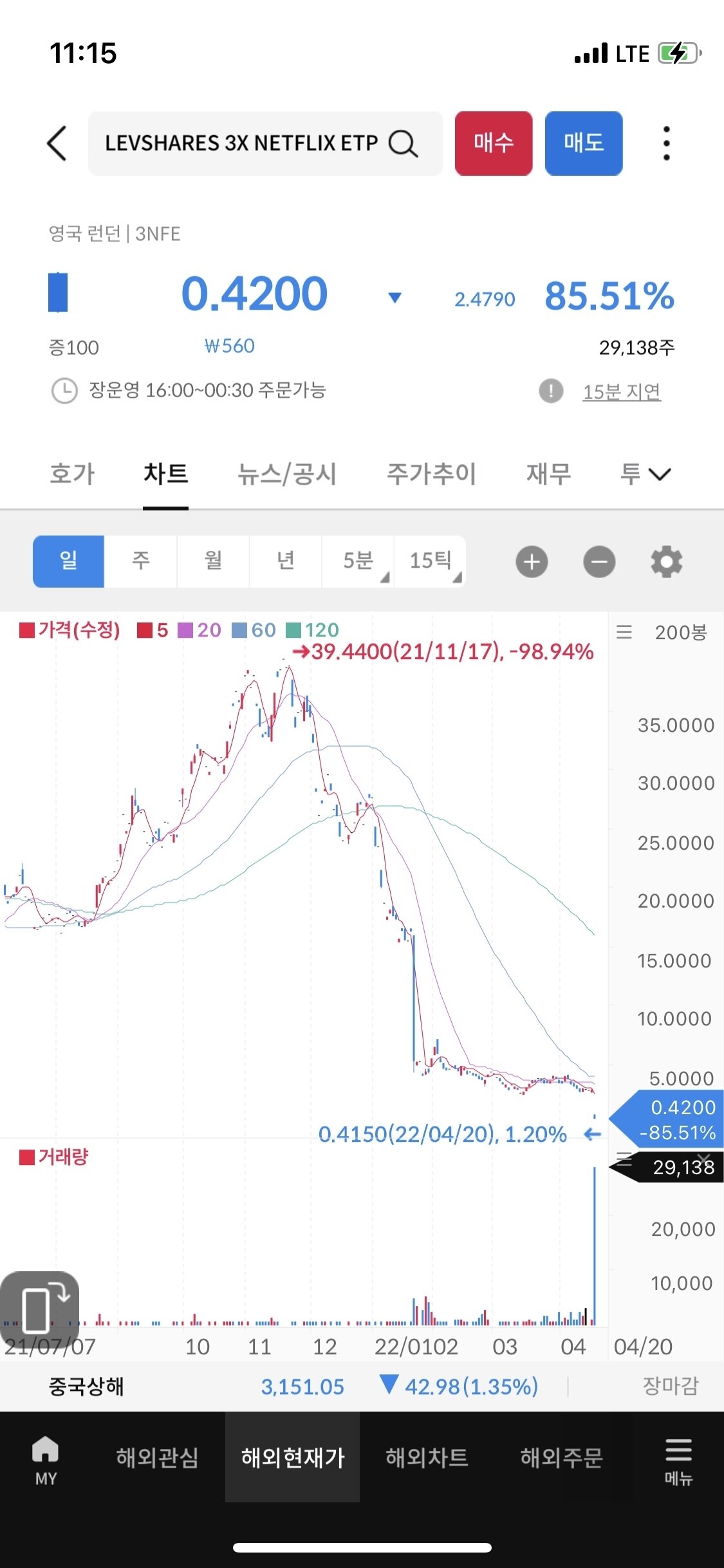 블라인드 | 주식·투자: 넷플릭스 3x 레버리지 ETF 근황