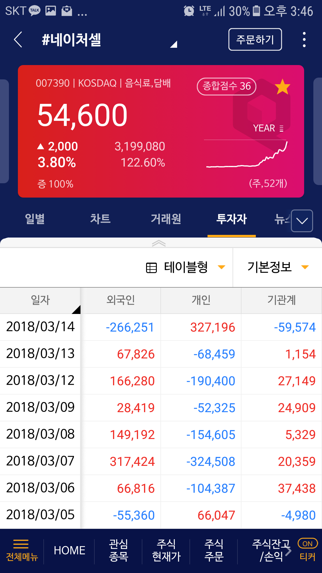 블라인드 | 주식·투자: 네이처셀 외국인 지분 50%털다 ...