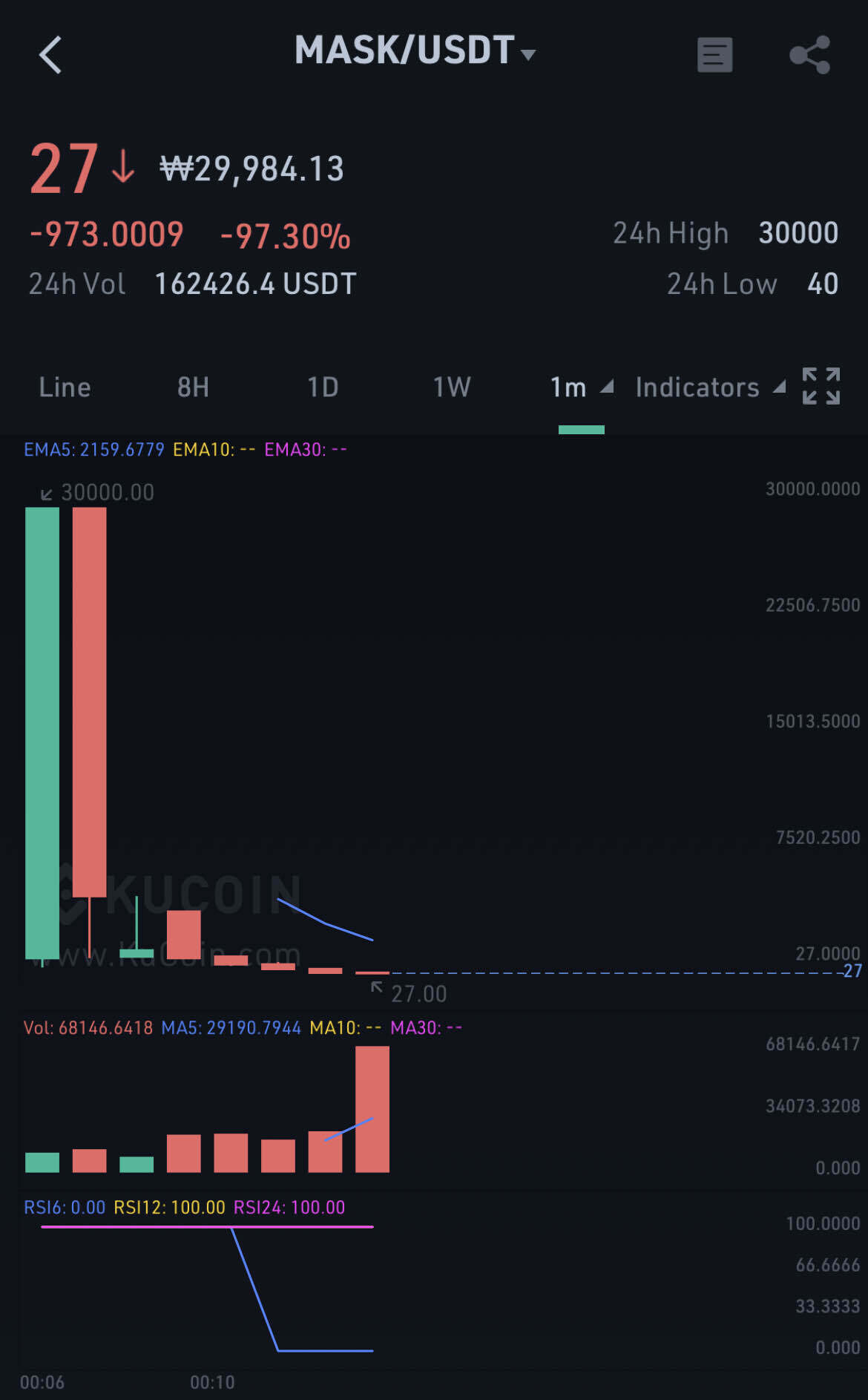 블라인드 | 암호화폐: 방금 쿠코인 상장 펌프 & 덤프 레전드