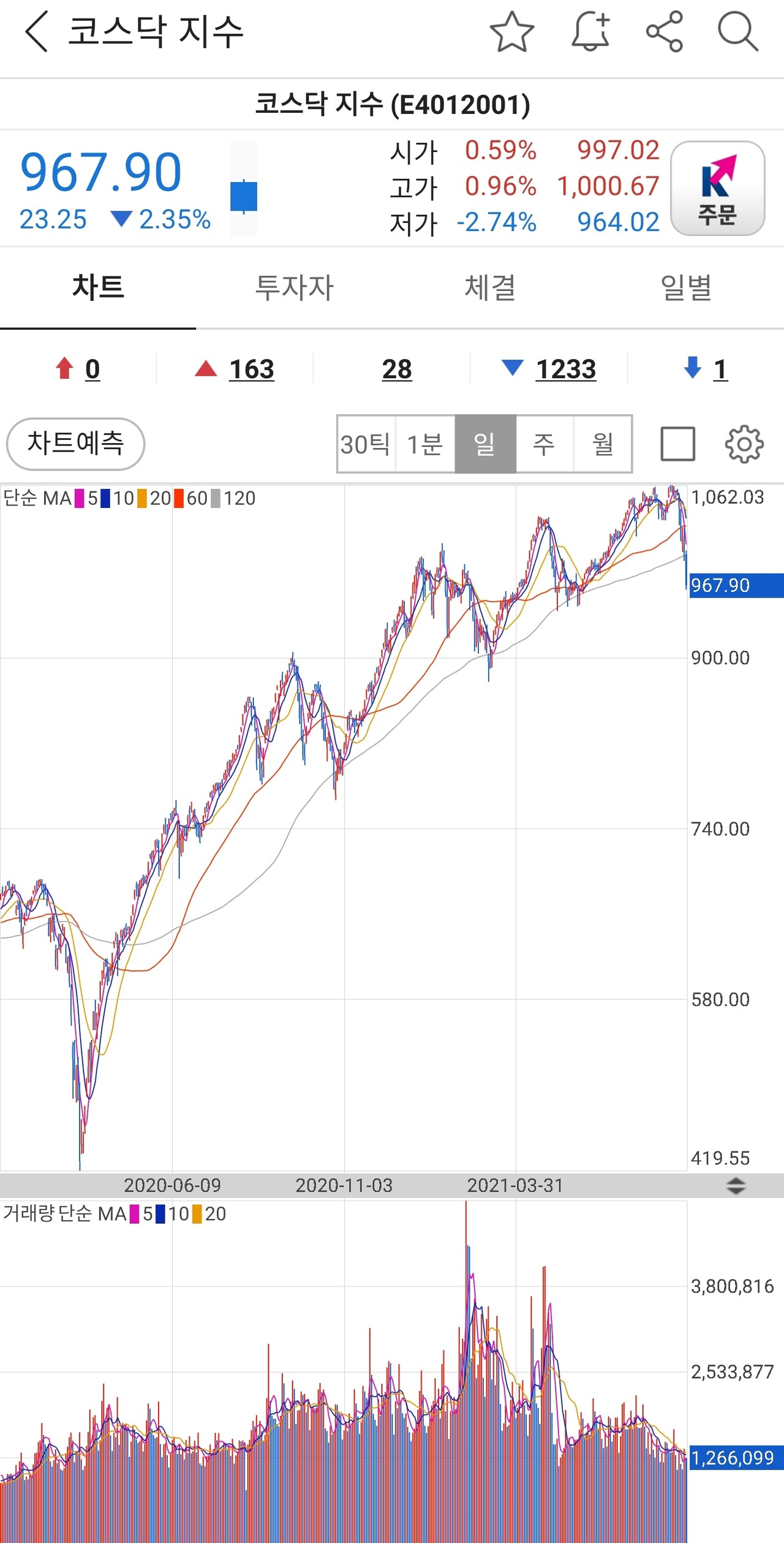 블라인드 | 주식·투자: 코스닥 차트 ㅋㅋ