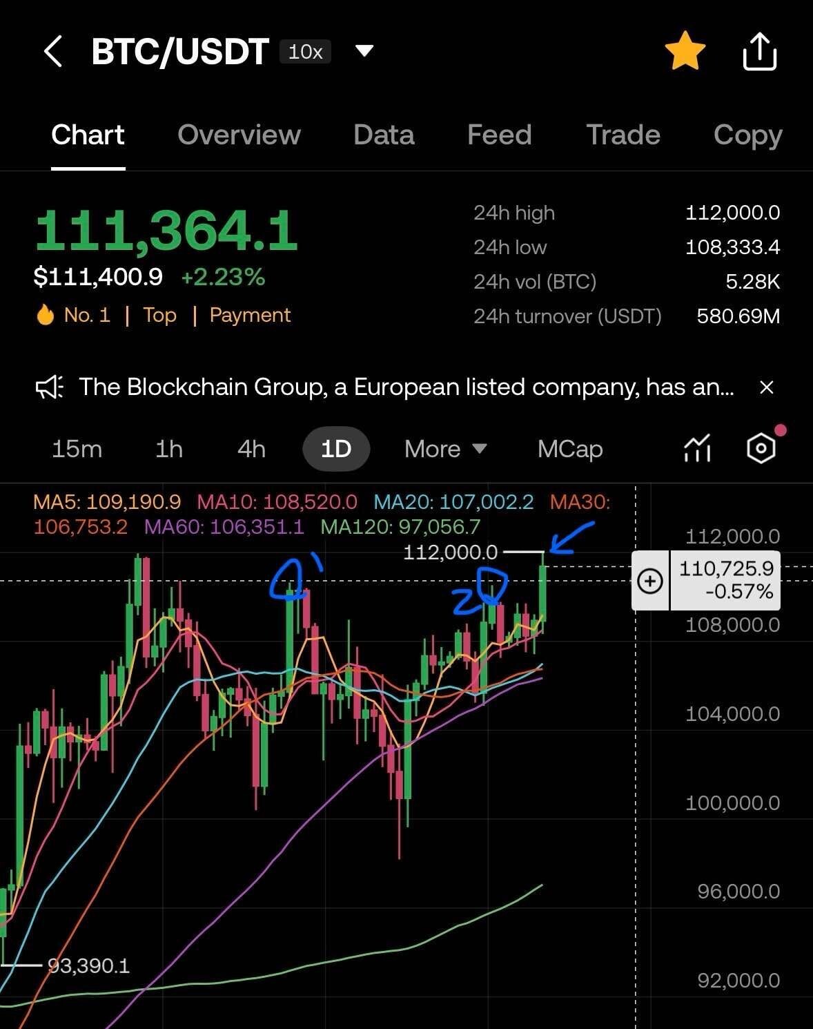 블라인드 | 암호화폐: 비트코인 저항선 뚫었는데…?