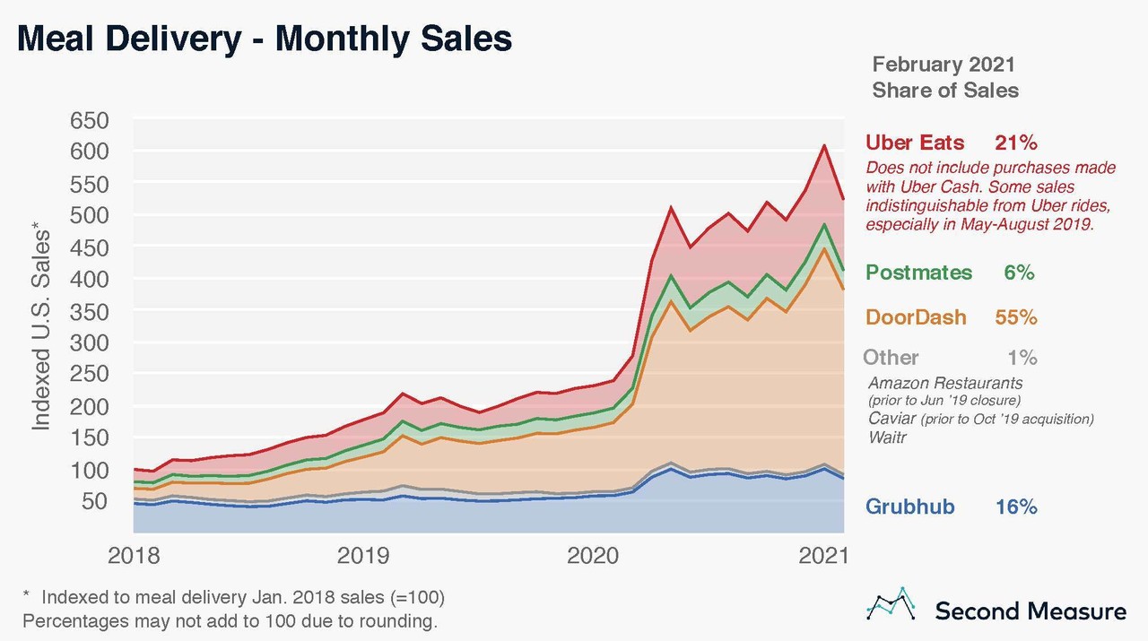 Uber bought Postmates and has less market share then 6 months ago