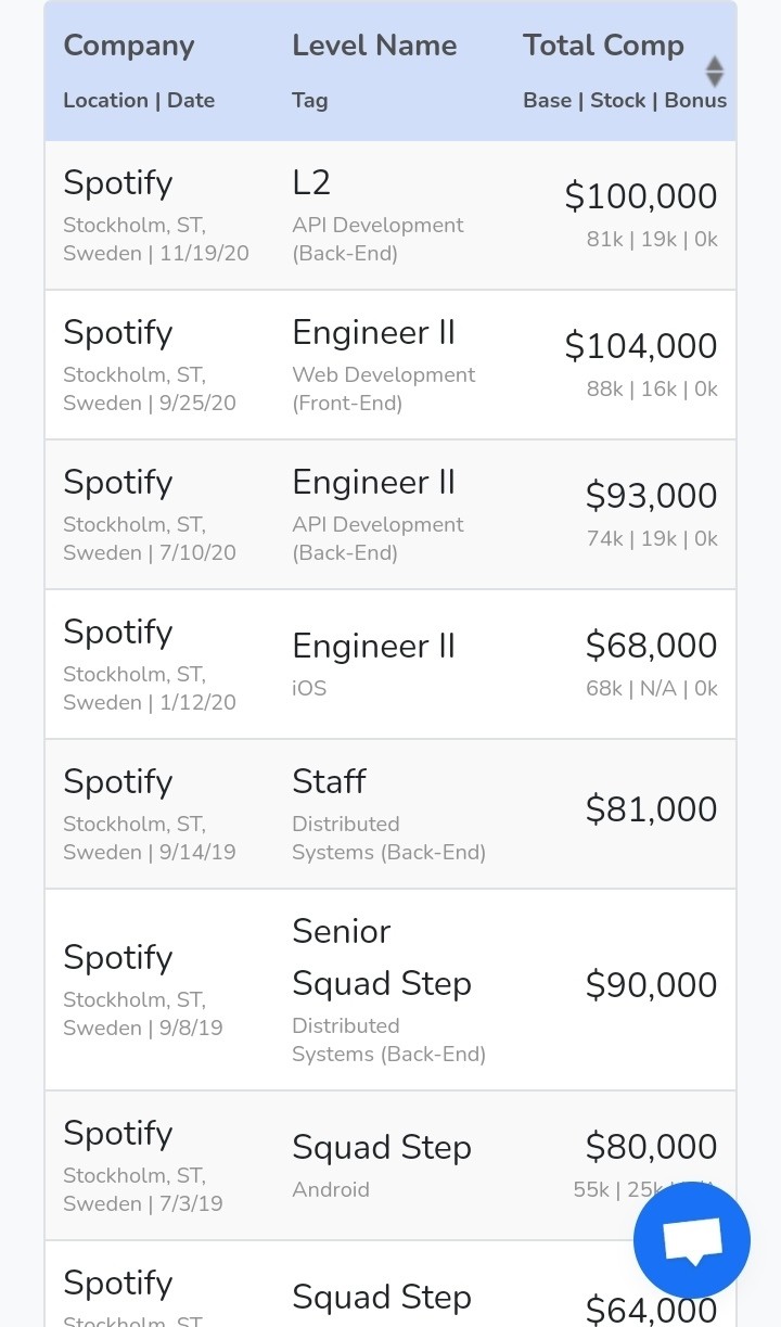 what-s-the-salary-slab-for-sde2-at-spotify-stockholm-blind
