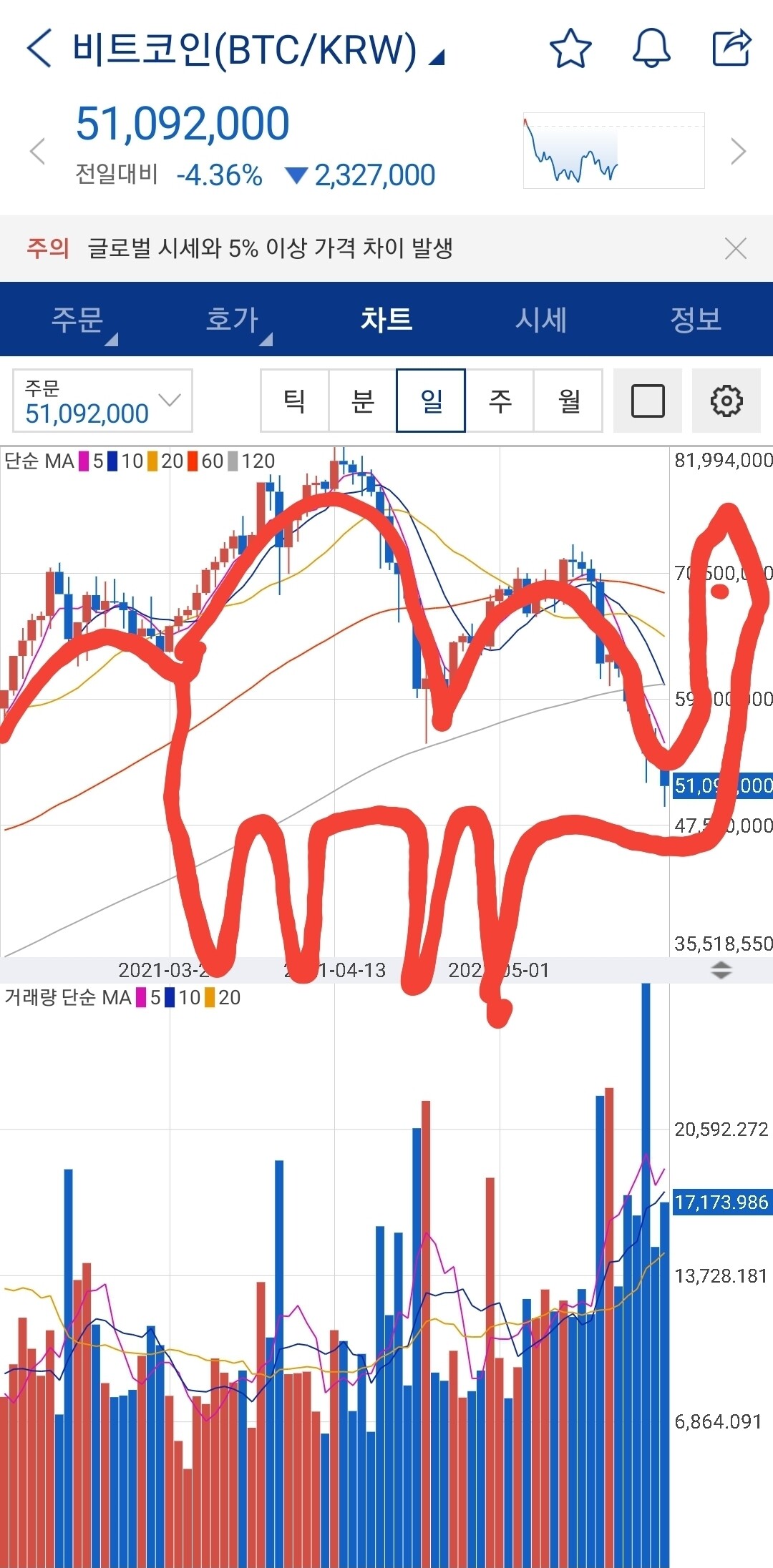 블라인드 | 암호화폐: 쌍봉낙타 차트떴다