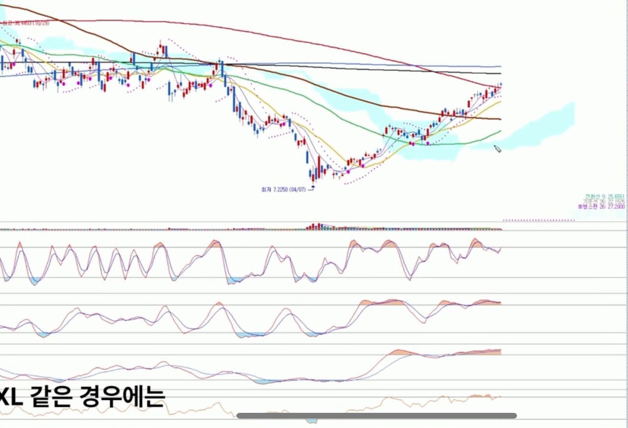 블라인드 | 주식·투자: 저건 무슨 보조지표여??