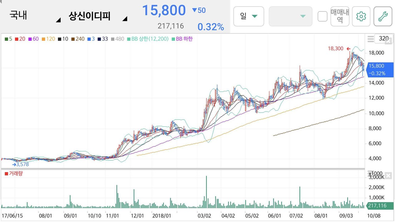 블라인드 | 주식·투자: 수급&매출이익 관심종목들 리뷰 부탁해요!