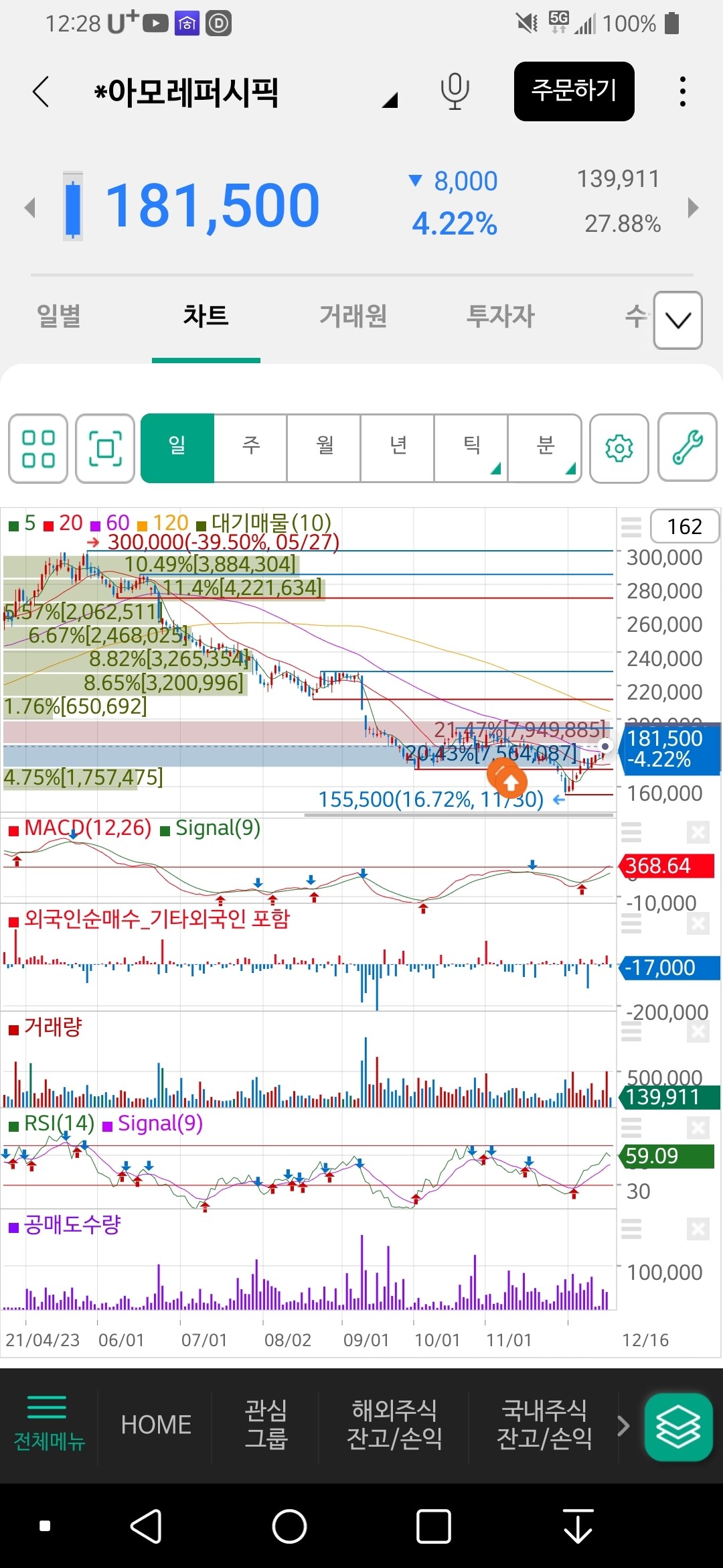 블라인드 | 주식·투자: 아모레퍼시픽 매동과 챠트 갠찬