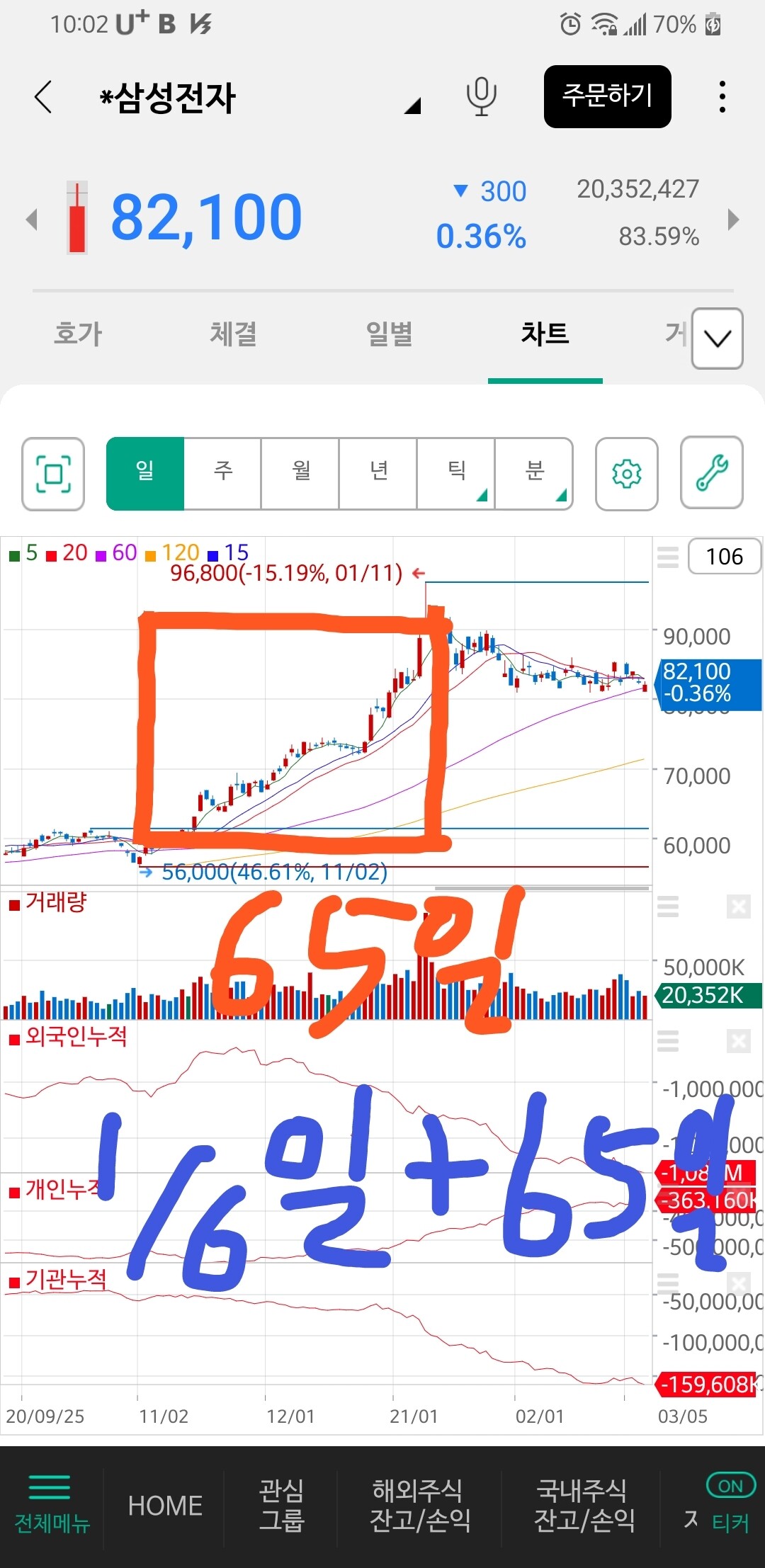 블라인드 | 주식·투자: 삼성전자 미국파운드리 투자 서둘러 주가 반등?