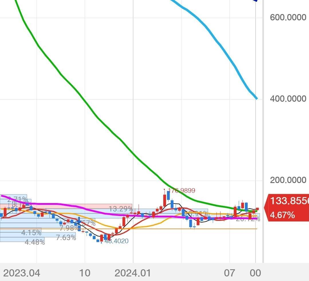 블라인드 | 주식·투자: [미국] 바이오 떡상 열차 시동 거는 중