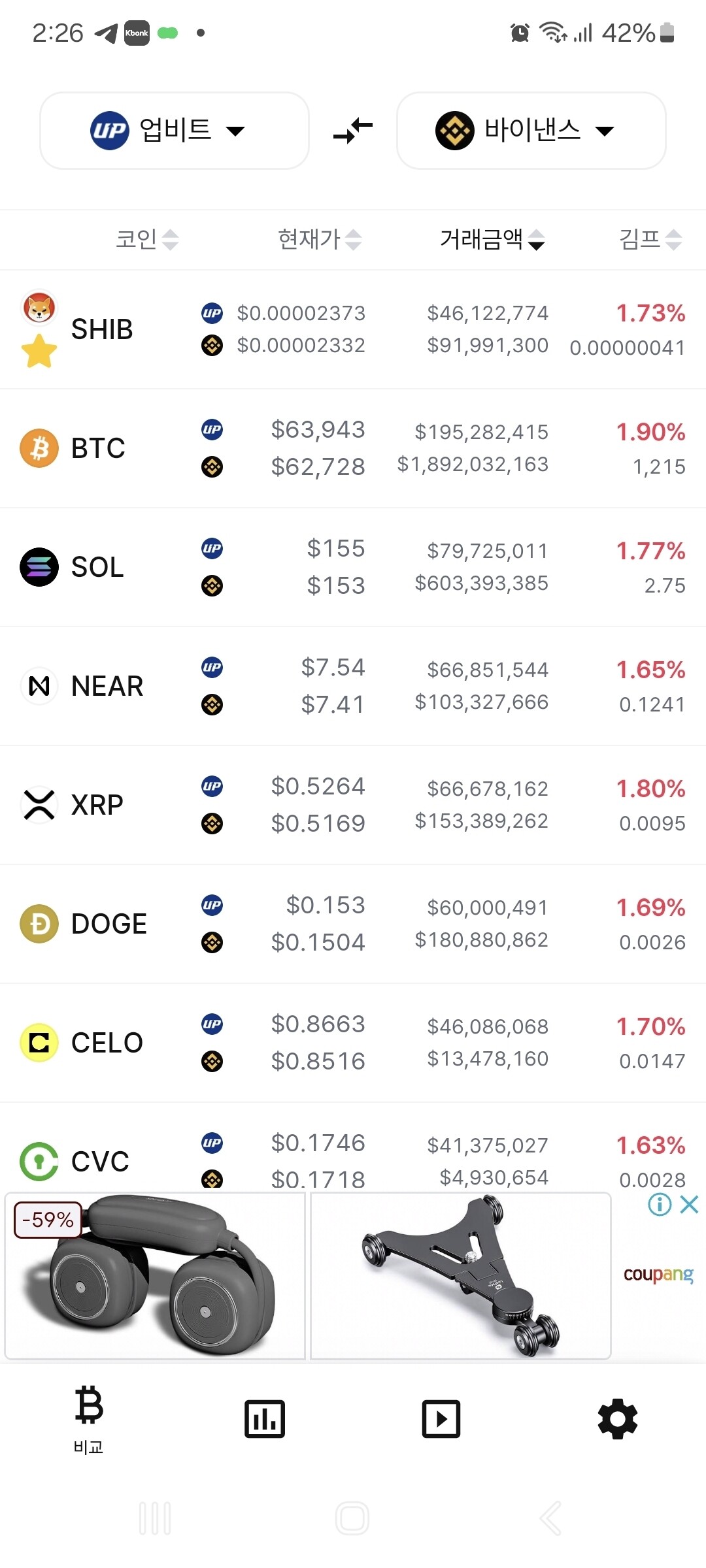 블라인드 | 암호화폐: 김프 또 1퍼대